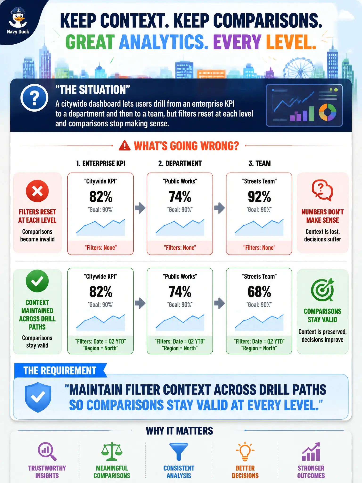 To Create an exciting colorful infographic that explains the concepts in the question: Question: A citywide dashboard lets users drill from an enterprise KPI to a department and then to a team, but filters reset at each level and comparisons stop making sense. What analytic UX requirement should be enforced? Correct Answer: Maintain filter context across drill paths so comparisons stay valid at every level. Put EVERY visible label in double quotes. No people. No A/B/C/D letters. In one of the four corners put a little "Navy Duck".