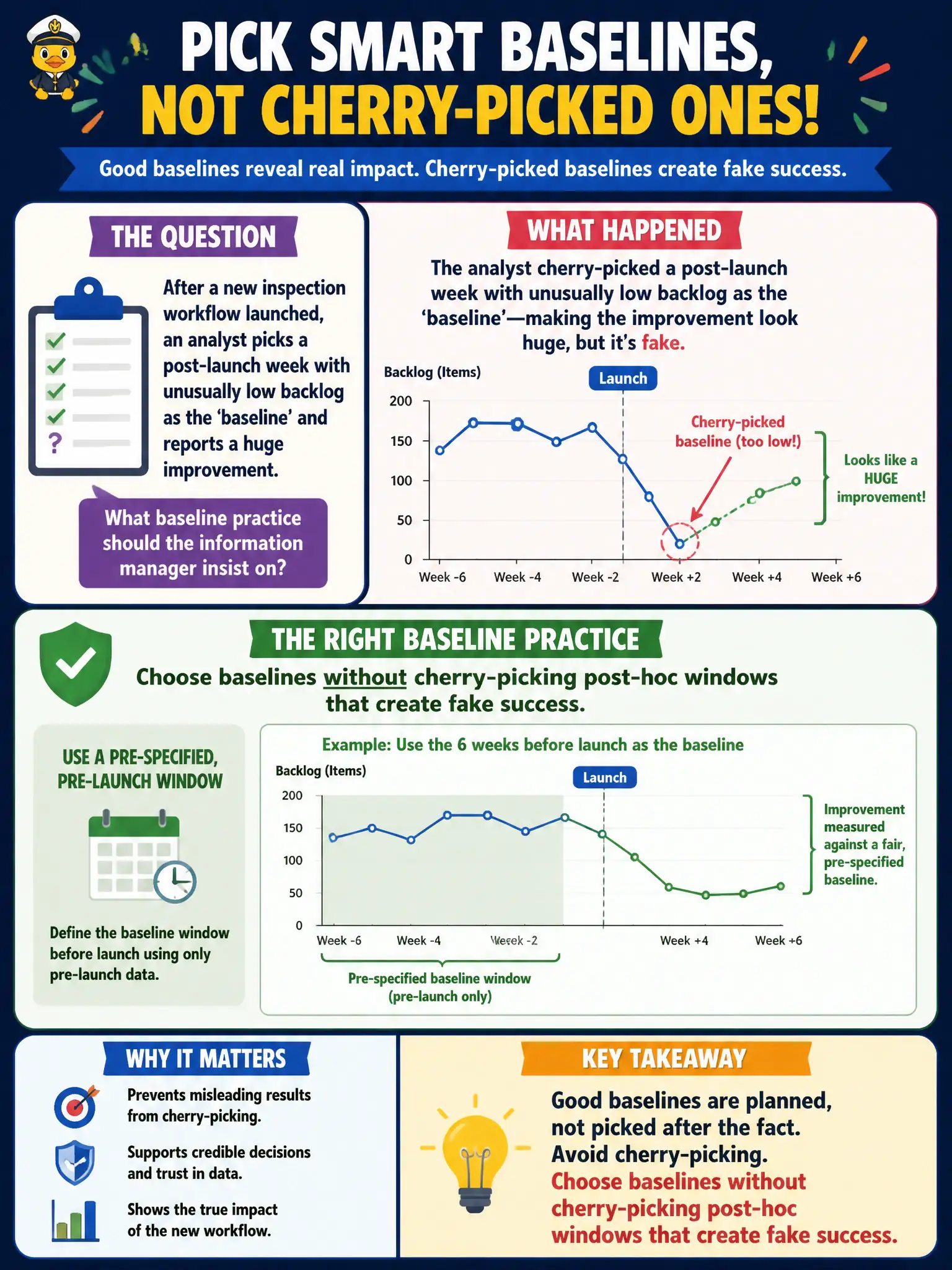 To Create an exciting colorful infographic that explains the concepts in the question: Question: After a new inspection workflow launched, an analyst picks a post-launch week with unusually low backlog as the 'baseline' and reports a huge improvement. What baseline practice should the information manager insist on? Correct Answer: Choose baselines without cherry-picking post-hoc windows that create fake success. Put EVERY visible label in double quotes. No people. No A/B/C/D letters. In one of the four corners put a little "Navy Duck".