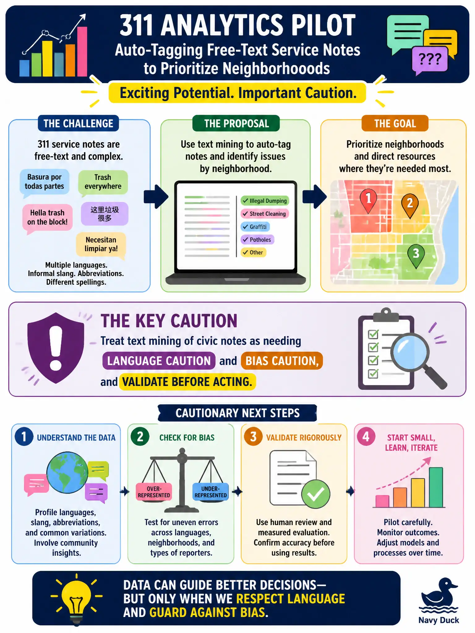 To Create an exciting colorful infographic that explains the concepts in the question: Question: A 311 analytics pilot proposes auto-tagging free-text service notes to prioritize neighborhoods, but the corpus mixes languages and informal slang. What caution should guide next steps? Correct Answer: Treat text mining of civic notes as needing language and bias caution, and validate before acting. Put EVERY visible label in double quotes. No people. No A/B/C/D letters. In one of the four corners put a little "Navy Duck".