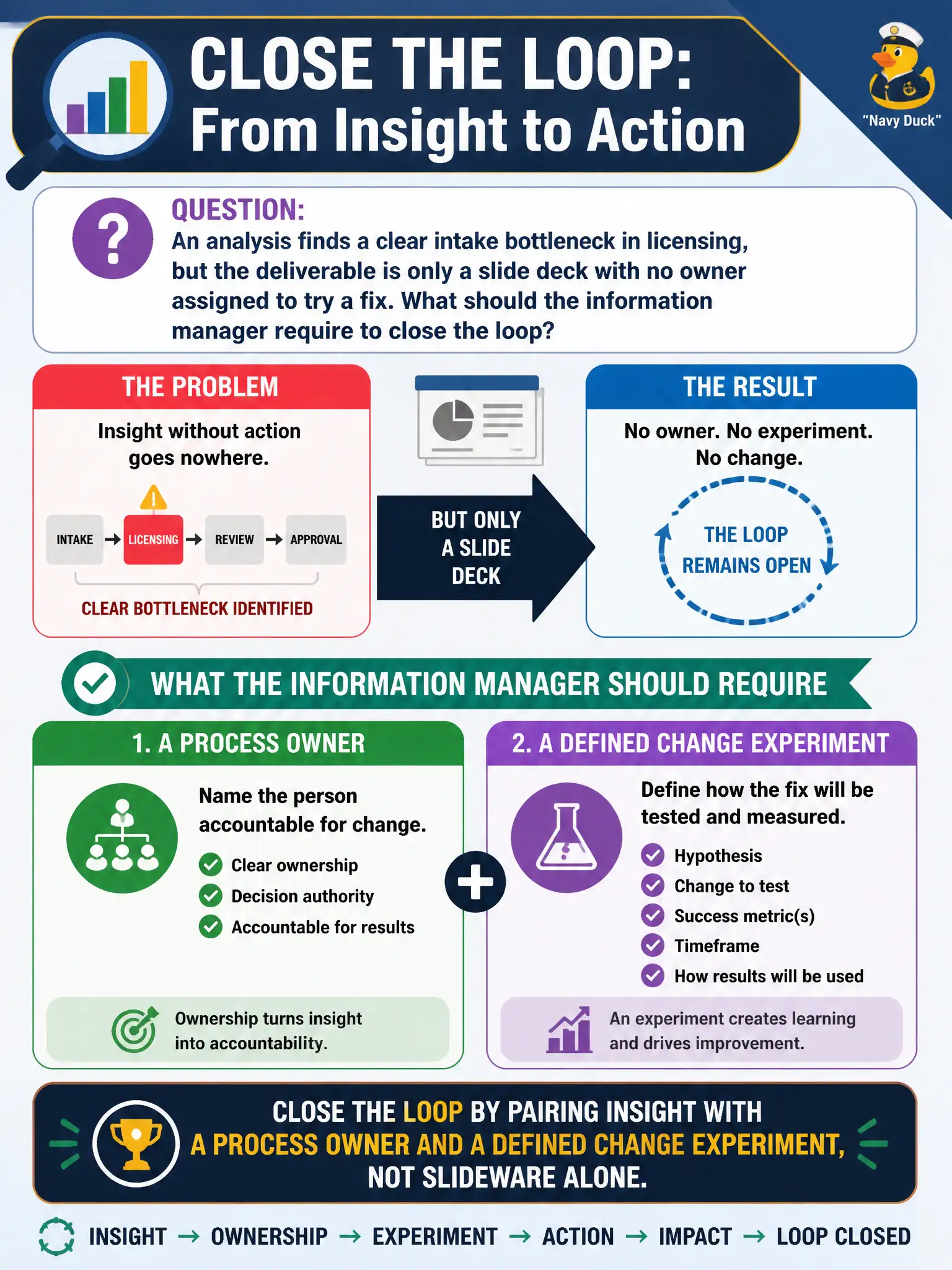 To Create an exciting colorful infographic that explains the concepts in the question: Question: An analysis finds a clear intake bottleneck in licensing, but the deliverable is only a slide deck with no owner assigned to try a fix. What should the information manager require to close the loop? Correct Answer: Pair the insight with a process owner and a defined change experiment, not slideware alone. Put EVERY visible label in double quotes. No people. No A/B/C/D letters. In one of the four corners put a little "Navy Duck".