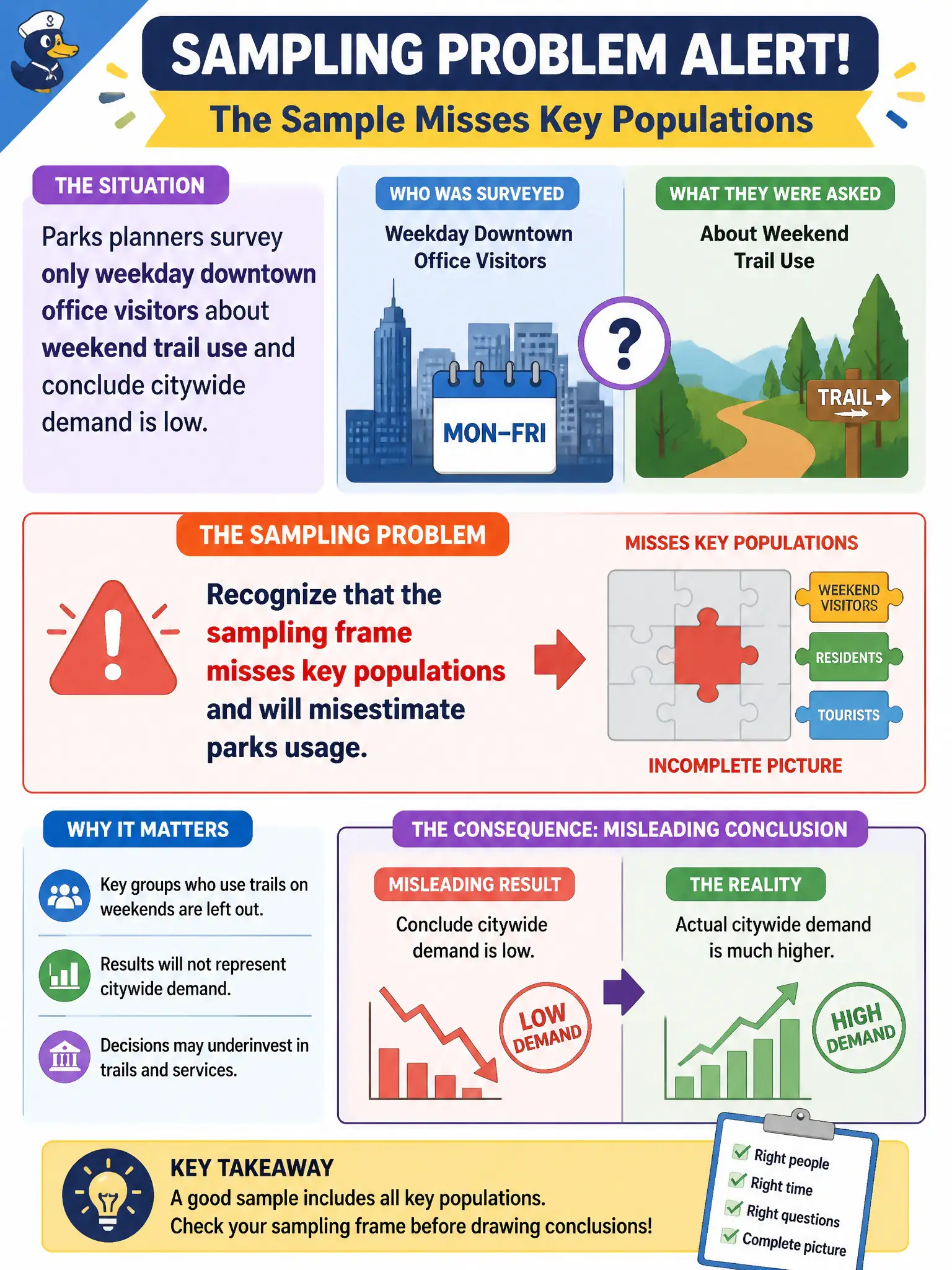 To Create an exciting colorful infographic that explains the concepts in the question: Question: Parks planners survey only weekday downtown office visitors about weekend trail use and conclude citywide demand is low. What sampling problem should the information manager flag? Correct Answer: Recognize that the sampling frame misses key populations and will misestimate parks usage. Put EVERY visible label in double quotes. No people. No A/B/C/D letters. In one of the four corners put a little "Navy Duck".