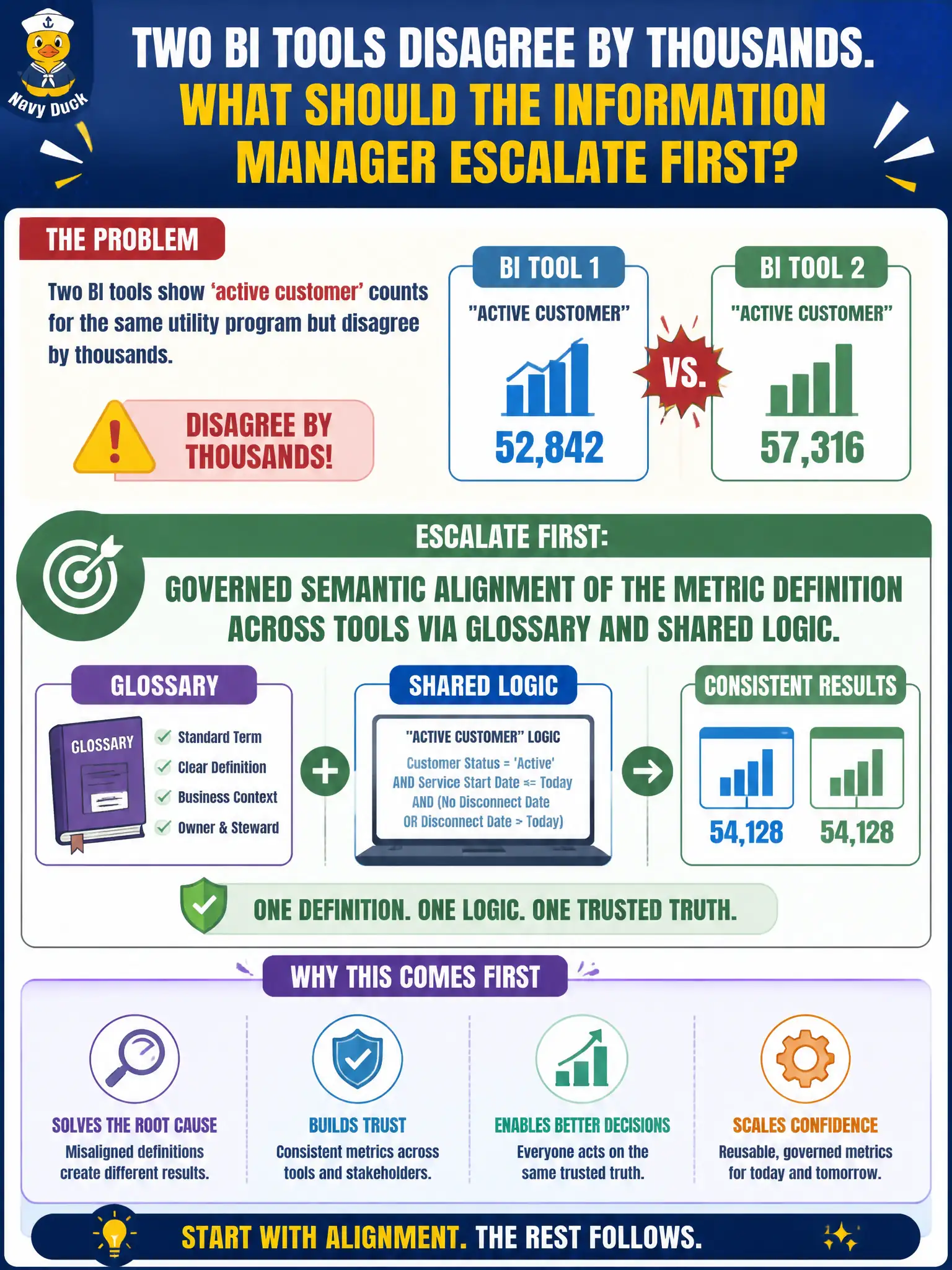 To Create an exciting colorful infographic that explains the concepts in the question: Question: Two BI tools both show 'active customer' counts for the same utility program but disagree by thousands. What should the information manager escalate first? Correct Answer: Governed semantic alignment of the metric definition across tools via glossary and shared logic. Put EVERY visible label in double quotes. No people. No A/B/C/D letters. In one of the four corners put a little "Navy Duck".