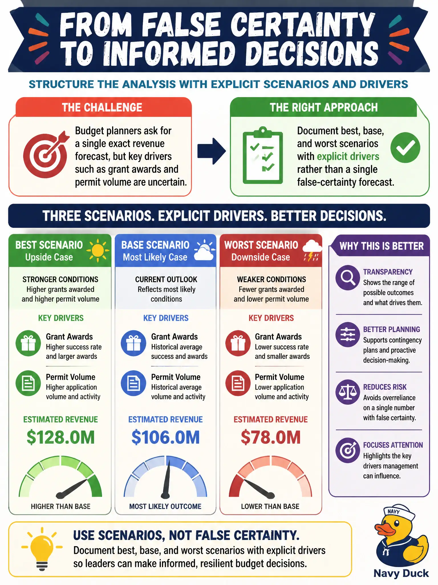 To Create an exciting colorful infographic that explains the concepts in the question: Question: Budget planners ask for a single exact revenue forecast, but key drivers such as grant awards and permit volume are uncertain. How should the information manager structure the analysis? Correct Answer: Document best, base, and worst scenarios with explicit drivers rather than a single false-certainty forecast. Put EVERY visible label in double quotes. No people. No A/B/C/D letters. In one of the four corners put a little "Navy Duck".