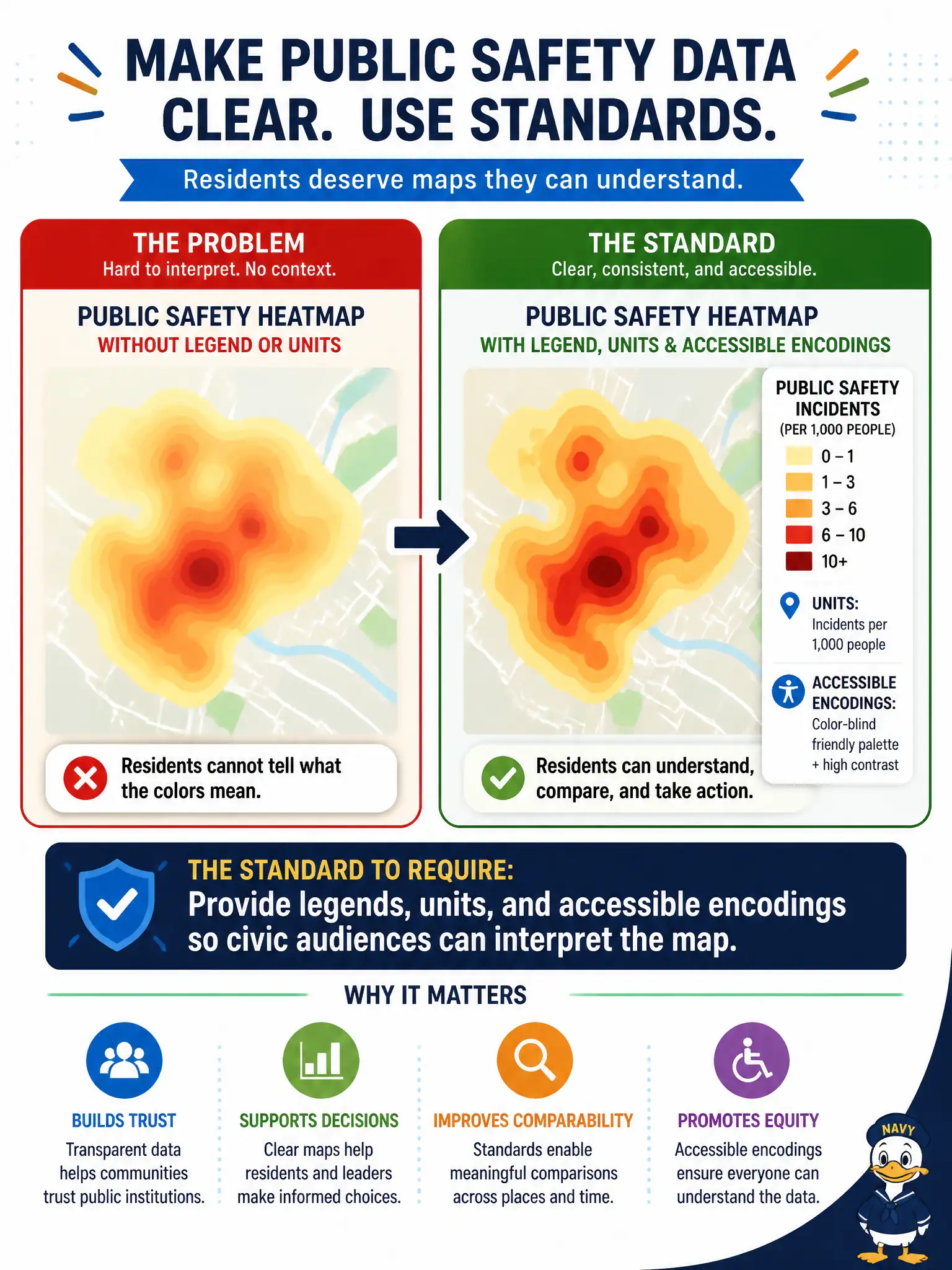 To Create an exciting colorful infographic that explains the concepts in the question: Question: A public safety heatmap on the open data portal uses color intensity with no legend or units, and residents cannot tell what the colors mean. What visualization standard should be required? Correct Answer: Provide legends, units, and accessible encodings so civic audiences can interpret the map. Put EVERY visible label in double quotes. No people. No A/B/C/D letters. In one of the four corners put a little "Navy Duck".