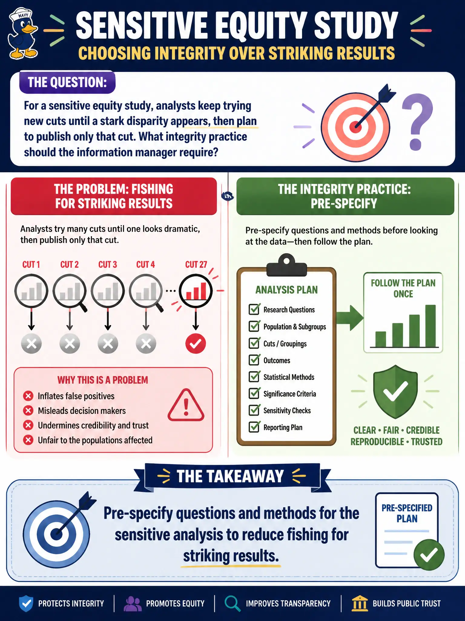 To Create an exciting colorful infographic that explains the concepts in the question: Question: For a sensitive equity study, analysts keep trying new cuts until a stark disparity appears, then plan to publish only that cut. What integrity practice should the information manager require? Correct Answer: Pre-specify questions and methods for the sensitive analysis to reduce fishing for striking results. Put EVERY visible label in double quotes. No people. No A/B/C/D letters. In one of the four corners put a little "Navy Duck".