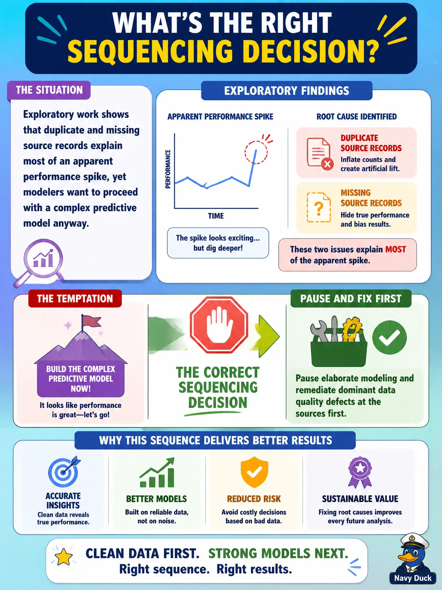 To Create an exciting colorful infographic that explains the concepts in the question: Question: Exploratory work shows that duplicate and missing source records explain most of an apparent performance spike, yet modelers want to proceed with a complex predictive model anyway. What sequencing decision is correct? Correct Answer: Pause elaborate modeling and remediate dominant data quality defects at the sources first. Put EVERY visible label in double quotes. No people. No A/B/C/D letters. In one of the four corners put a little "Navy Duck".