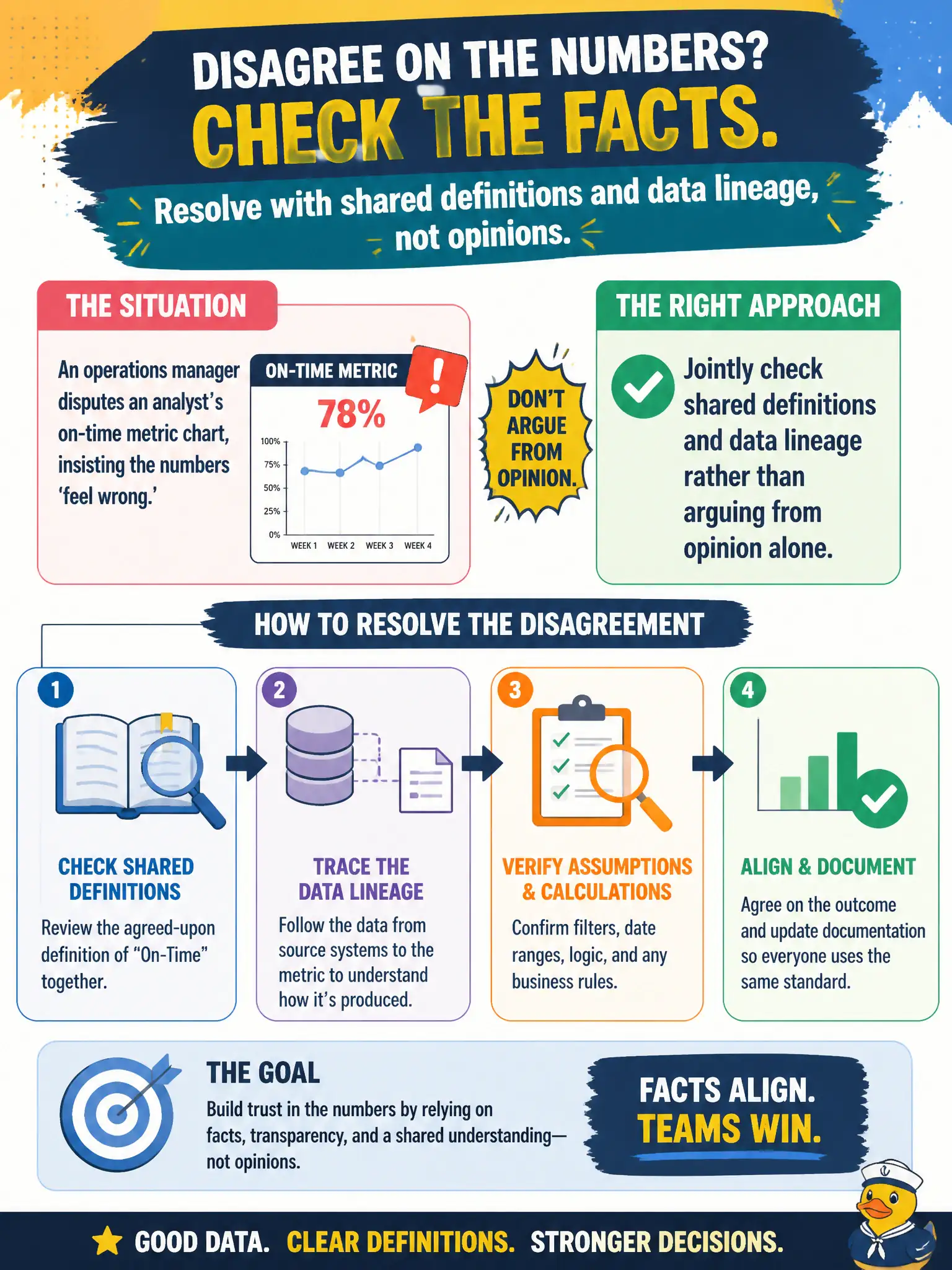 To Create an exciting colorful infographic that explains the concepts in the question: Question: An operations manager disputes an analyst's on-time metric chart, insisting the numbers 'feel wrong.' How should they resolve the disagreement? Correct Answer: Jointly check shared definitions and data lineage rather than arguing from opinion alone. Put EVERY visible label in double quotes. No people. No A/B/C/D letters. In one of the four corners put a little "Navy Duck".
