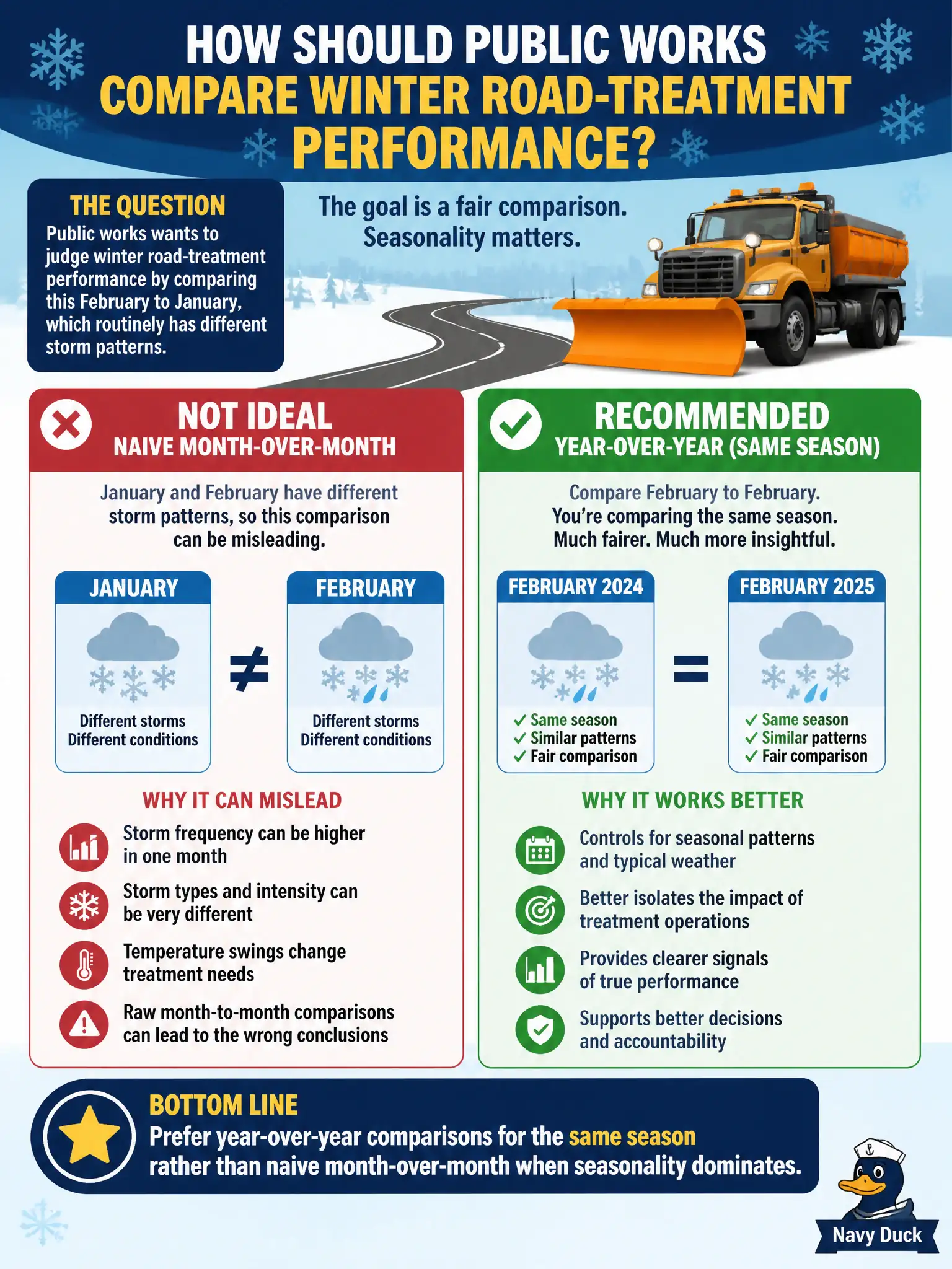 To Create an exciting colorful infographic that explains the concepts in the question: Question: Public works wants to judge winter road-treatment performance by comparing this February to January, which routinely has different storm patterns. What comparison approach should the information manager recommend? Correct Answer: Prefer year-over-year comparisons for the same season rather than naive month-over-month when seasonality dominates. Put EVERY visible label in double quotes. No people. No A/B/C/D letters. In one of the four corners put a little "Navy Duck".