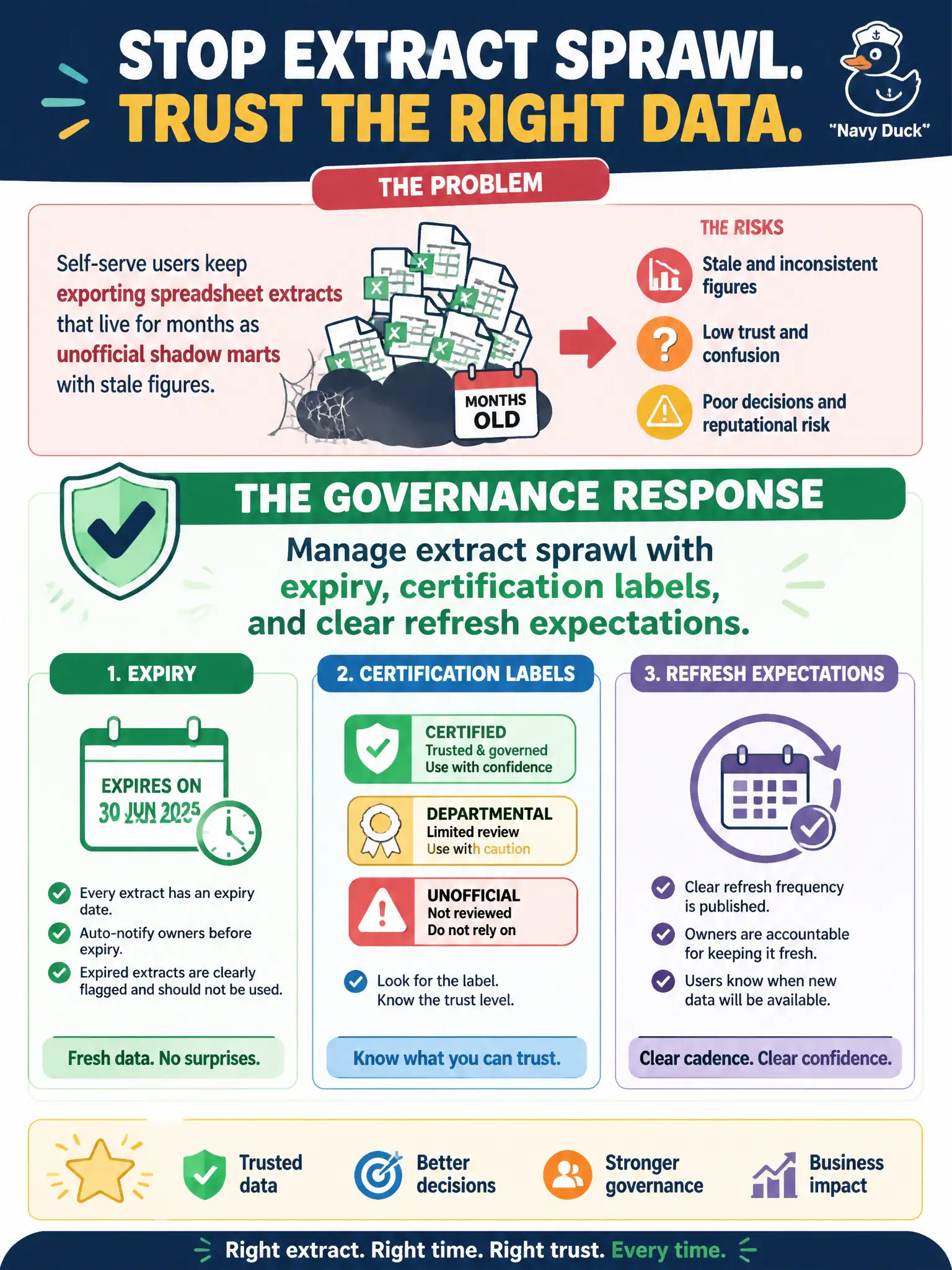 To Create an exciting colorful infographic that explains the concepts in the question: Question: Self-serve users keep exporting spreadsheet extracts that live for months as unofficial shadow marts with stale figures. What governance response fits? Correct Answer: Manage extract sprawl with expiry, certification labels, and clear refresh expectations. Put EVERY visible label in double quotes. No people. No A/B/C/D letters. In one of the four corners put a little "Navy Duck".