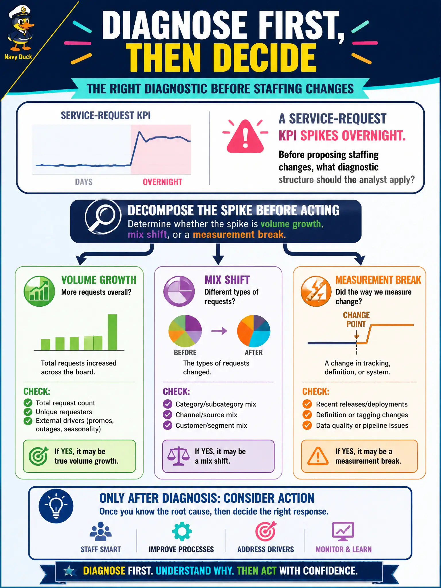 To Create an exciting colorful infographic that explains the concepts in the question: Question: A service-request KPI spikes overnight. Before proposing staffing changes, what diagnostic structure should the analyst apply? Correct Answer: Decompose whether the spike is volume growth, mix shift, or a measurement break before acting. Put EVERY visible label in double quotes. No people. No A/B/C/D letters. In one of the four corners put a little "Navy Duck".