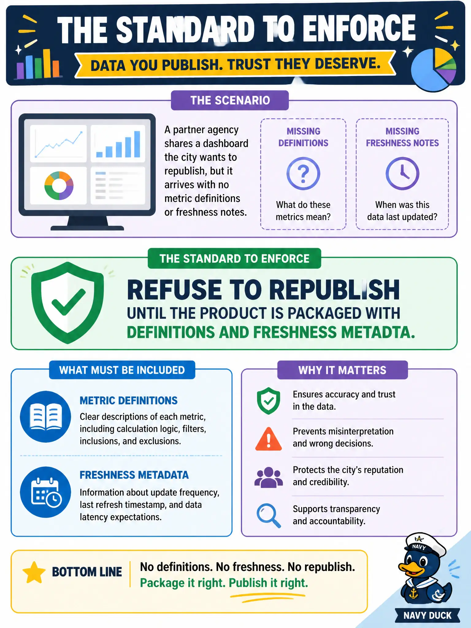 To Create an exciting colorful infographic that explains the concepts in the question: Question: A partner agency shares a dashboard the city wants to republish, but it arrives with no metric definitions or freshness notes. What standard should analysts enforce? Correct Answer: Refuse to republish until the product is packaged with definitions and freshness metadata. Put EVERY visible label in double quotes. No people. No A/B/C/D letters. In one of the four corners put a little "Navy Duck".
