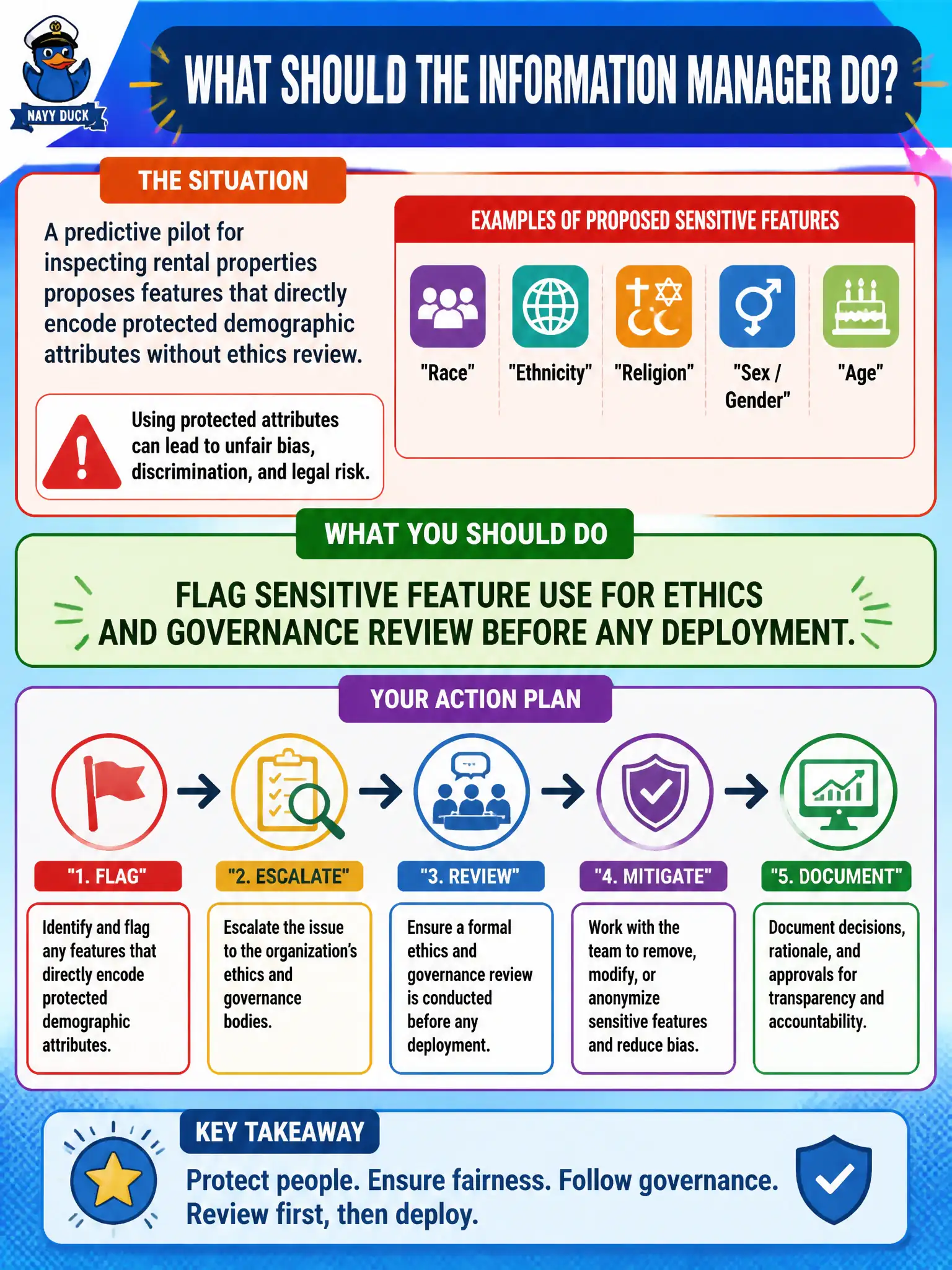 To Create an exciting colorful infographic that explains the concepts in the question: Question: A predictive pilot for inspecting rental properties proposes features that directly encode protected demographic attributes without ethics review. What should the information manager do? Correct Answer: Flag sensitive feature use for ethics and governance review before any deployment. Put EVERY visible label in double quotes. No people. No A/B/C/D letters. In one of the four corners put a little "Navy Duck".