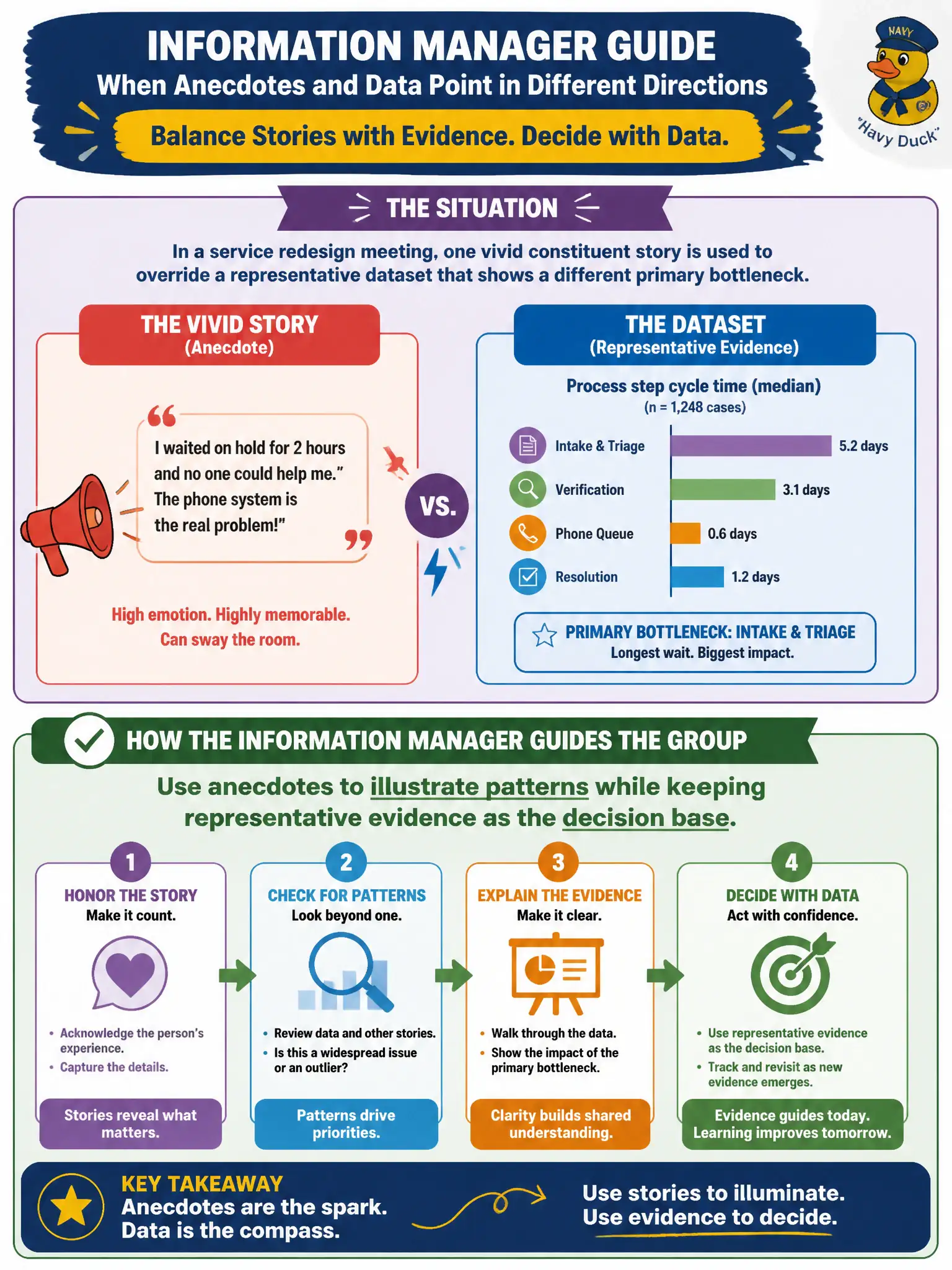 To Create an exciting colorful infographic that explains the concepts in the question: Question: In a service redesign meeting, one vivid constituent story is used to override a representative dataset that shows a different primary bottleneck. How should the information manager guide the group? Correct Answer: Use anecdotes to illustrate patterns while keeping representative evidence as the decision base. Put EVERY visible label in double quotes. No people. No A/B/C/D letters. In one of the four corners put a little "Navy Duck".