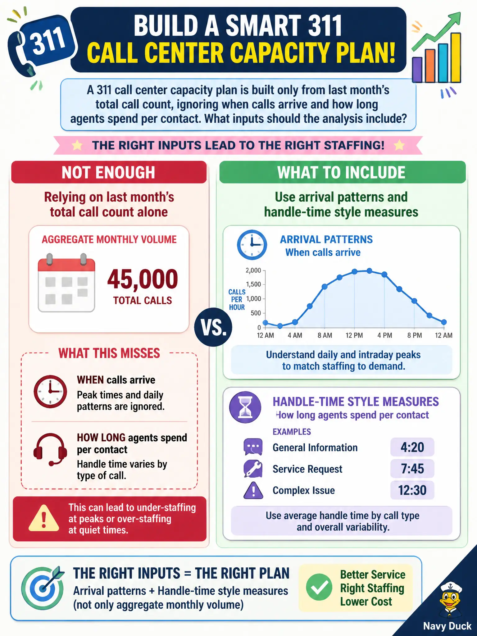 To Create an exciting colorful infographic that explains the concepts in the question: Question: A 311 call center capacity plan is built only from last month's total call count, ignoring when calls arrive and how long agents spend per contact. What inputs should the analysis include? Correct Answer: Arrival patterns and handle-time style measures, not only aggregate monthly volume. Put EVERY visible label in double quotes. No people. No A/B/C/D letters. In one of the four corners put a little "Navy Duck".