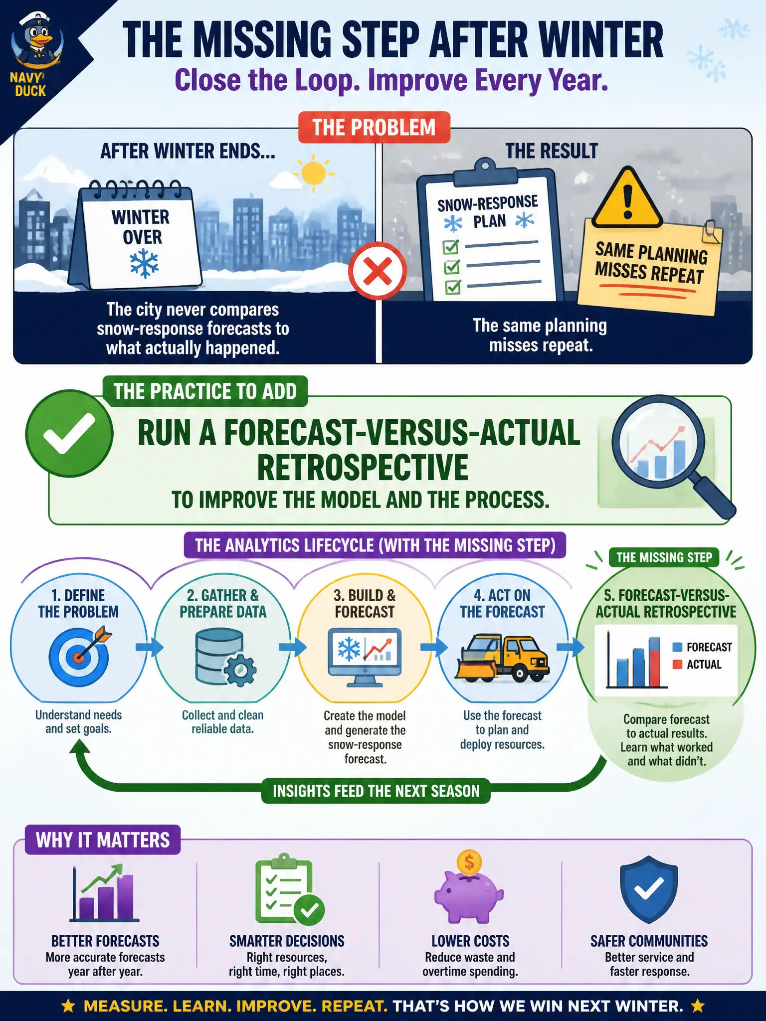 To Create an exciting colorful infographic that explains the concepts in the question: Question: After winter ends, the city never compares snow-response forecasts to what actually happened, and the same planning misses repeat. What analytics-lifecycle practice should be added? Correct Answer: Run a forecast-versus-actual retrospective to improve the model and the process. Put EVERY visible label in double quotes. No people. No A/B/C/D letters. In one of the four corners put a little "Navy Duck".