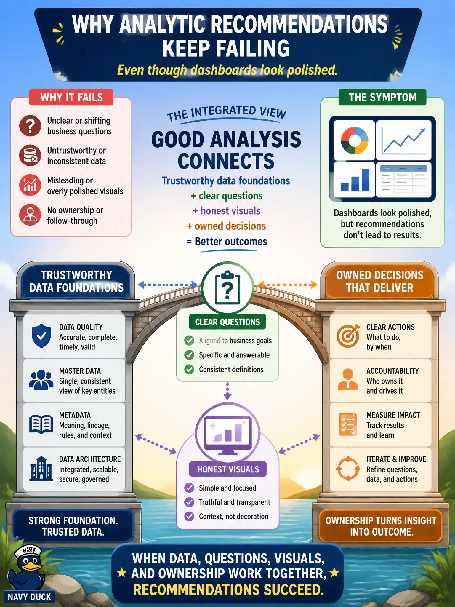 To Create an exciting colorful infographic that explains the concepts in the question: Question: An executive asks why analytic recommendations keep failing even though dashboards look polished. What integrated view should the information manager emphasize? Correct Answer: Good analysis connects trustworthy data foundations (quality, master data, metadata, architecture) to clear questions, honest visuals, and owned decisions. Put EVERY visible label in double quotes. No people. No A/B/C/D letters. In one of the four corners put a little "Navy Duck".