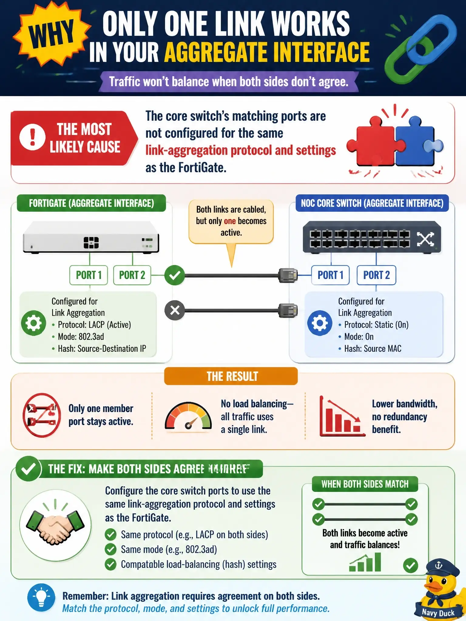 To Create an exciting colorful infographic that explains the concepts in the question: Question: A network engineer bundles two physical ports on the FortiGate with two ports on the NOC's core switch into an aggregate interface, but after cabling both links the interface still shows only one member port as active and traffic never balances across both. What is the most likely cause? Correct Answer: The core switch's matching ports are not configured for the same link-aggregation protocol and settings as the FortiGate Put EVERY visible label in double quotes. No people. No A/B/C/D letters. In one of the four corners put a little "Navy Duck".