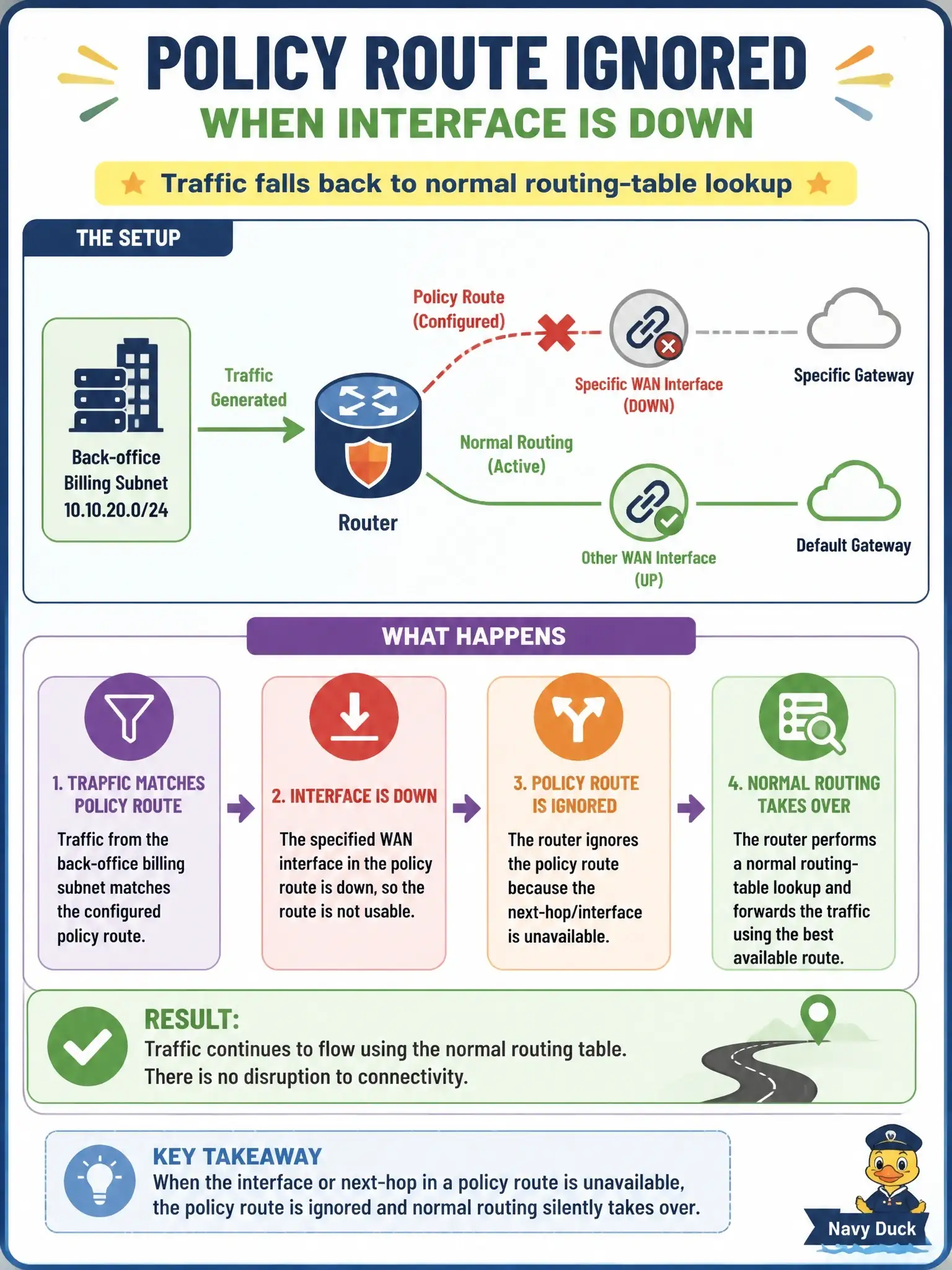 To Create an exciting colorful infographic that explains the concepts in the question: Question: An administrator configures a policy route that forces all traffic from the back-office billing subnet out through a specific WAN interface and gateway, but that WAN interface is currently down. What happens to traffic matching the policy route while the interface is down? Correct Answer: The policy route is ignored and normal routing-table lookup silently takes over for that traffic Put EVERY visible label in double quotes. No people. No A/B/C/D letters. In one of the four corners put a little "Navy Duck".