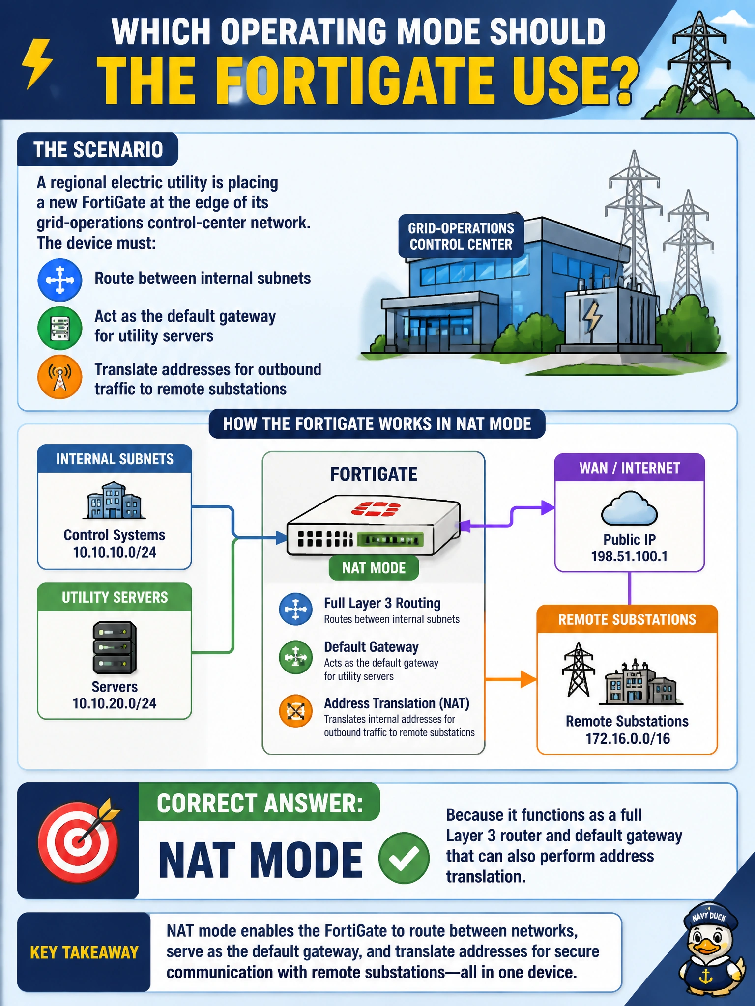 To Create an exciting colorful infographic that explains the concepts in the question: Question: A regional electric utility is placing a new FortiGate at the edge of its grid-operations control-center network. The device must route between internal subnets, act as the default gateway for utility servers, and translate addresses for outbound traffic to remote substations. Which operating mode should the deployment team configure on the FortiGate? Correct Answer: NAT mode, because it functions as a full Layer 3 router and default gateway that can also perform address translation Put EVERY visible label in double quotes. No people. No A/B/C/D letters. In one of the four corners put a little "Navy Duck".