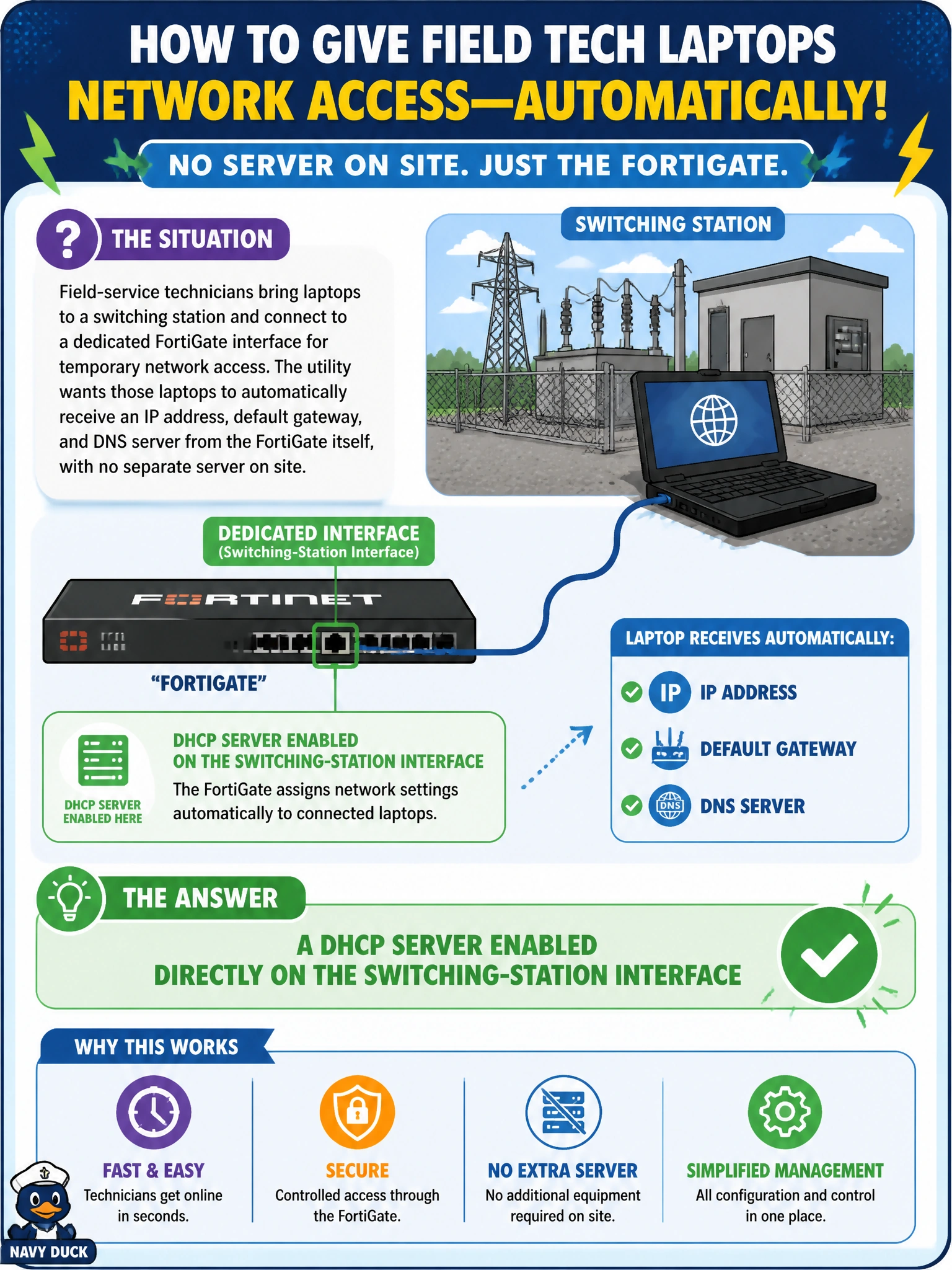 To Create an exciting colorful infographic that explains the concepts in the question: Question: Field-service technicians bring laptops to a switching station and connect to a dedicated FortiGate interface for temporary network access. The utility wants those laptops to automatically receive an IP address, default gateway, and DNS server from the FortiGate itself, with no separate server on site. What should the network team configure on that interface? Correct Answer: A DHCP server enabled directly on the switching-station interface Put EVERY visible label in double quotes. No people. No A/B/C/D letters. In one of the four corners put a little "Navy Duck".