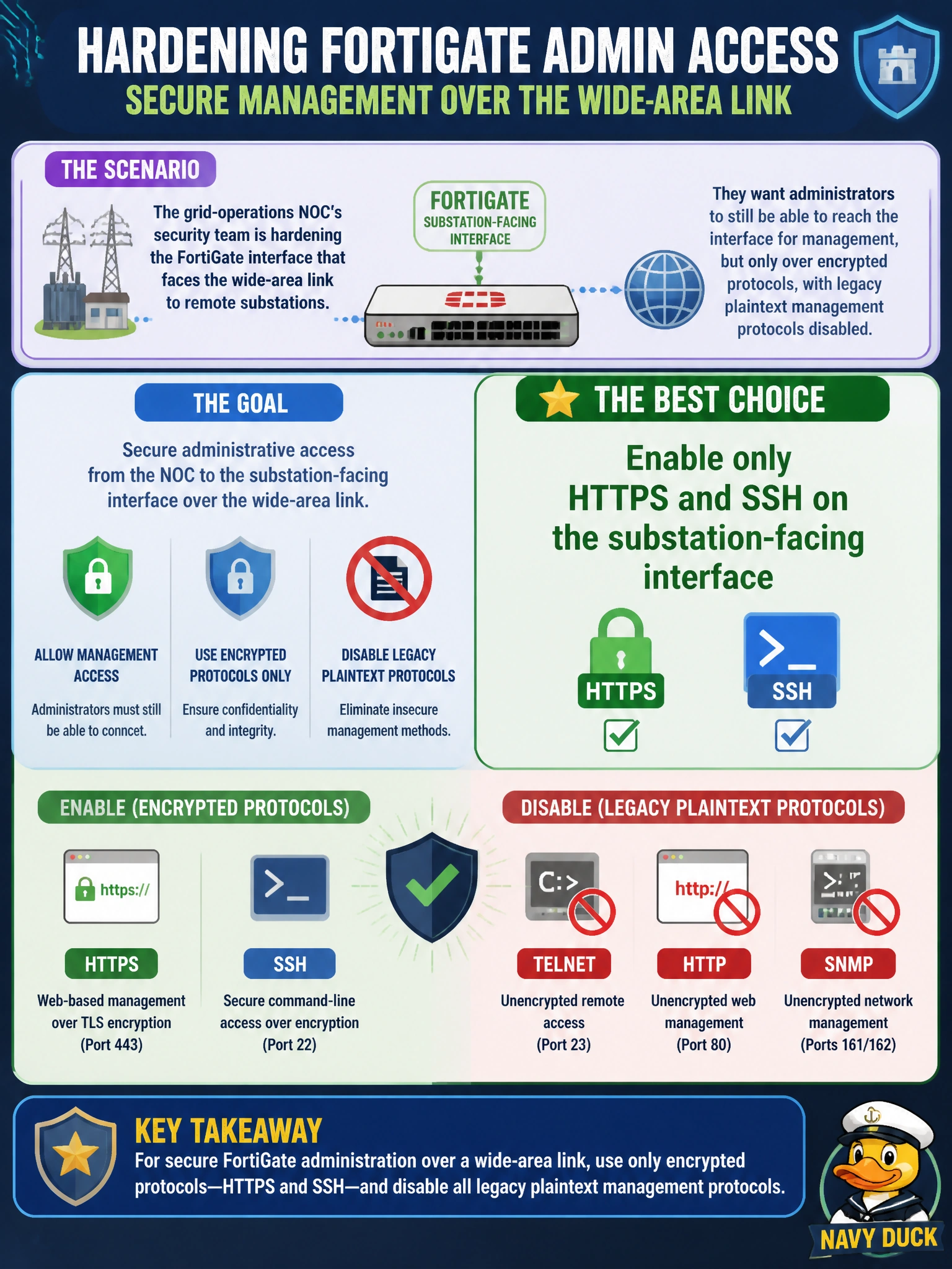 To Create an exciting colorful infographic that explains the concepts in the question: Question: The grid-operations NOC's security team is hardening the FortiGate interface that faces the wide-area link to remote substations. They want administrators to still be able to reach the interface for management, but only over encrypted protocols, with legacy plaintext management protocols disabled. Which administrative access combination best fits that goal? Correct Answer: Enable only HTTPS and SSH on the substation-facing interface Put EVERY visible label in double quotes. No people. No A/B/C/D letters. In one of the four corners put a little "Navy Duck".