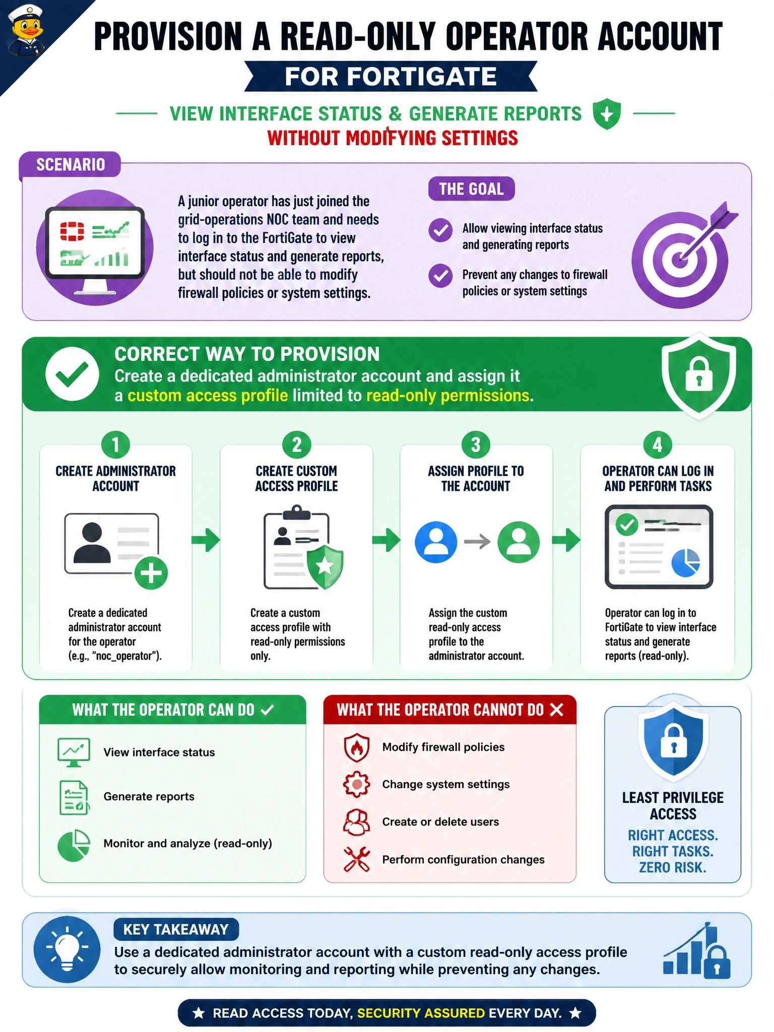 To Create an exciting colorful infographic that explains the concepts in the question: Question: A junior operator has just joined the grid-operations NOC team and needs to log in to the FortiGate to view interface status and generate reports, but should not be able to modify firewall policies or system settings. What is the correct way to provision this operator's account? Correct Answer: Create a dedicated administrator account and assign it a custom access profile limited to read-only permissions Put EVERY visible label in double quotes. No people. No A/B/C/D letters. In one of the four corners put a little "Navy Duck".