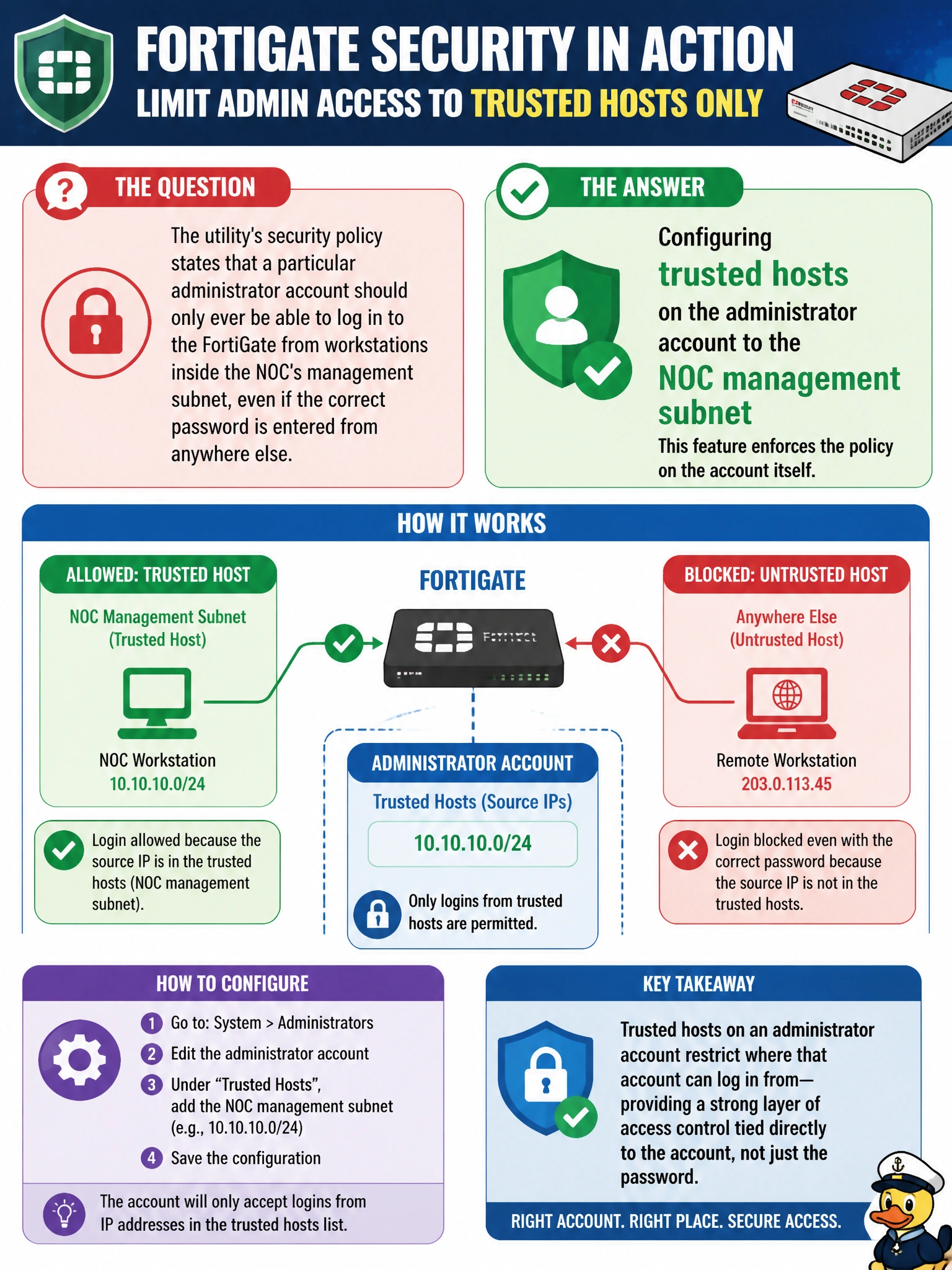 To Create an exciting colorful infographic that explains the concepts in the question: Question: The utility's security policy states that a particular administrator account should only ever be able to log in to the FortiGate from workstations inside the NOC's management subnet, even if the correct password is entered from anywhere else. Which FortiGate feature enforces this on the account itself? Correct Answer: Configuring trusted hosts on the administrator account to the NOC management subnet Put EVERY visible label in double quotes. No people. No A/B/C/D letters. In one of the four corners put a little "Navy Duck".