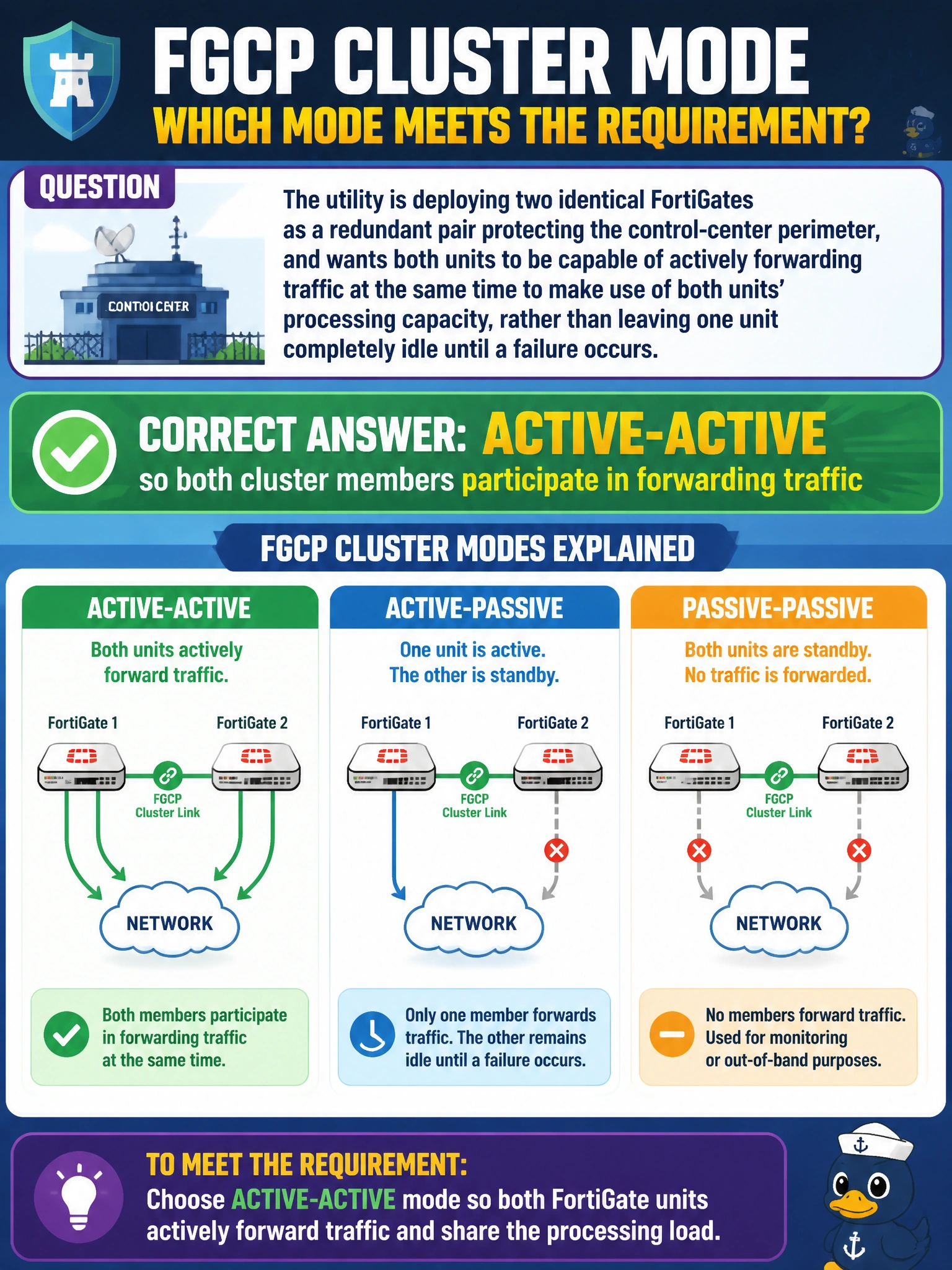 To Create an exciting colorful infographic that explains the concepts in the question: Question: The utility is deploying two identical FortiGates as a redundant pair protecting the control-center perimeter, and wants both units to be capable of actively forwarding traffic at the same time to make use of both units' processing capacity, rather than leaving one unit completely idle until a failure occurs. Which FGCP cluster mode meets this requirement? Correct Answer: Active-active, so both cluster members participate in forwarding traffic Put EVERY visible label in double quotes. No people. No A/B/C/D letters. In one of the four corners put a little "Navy Duck".