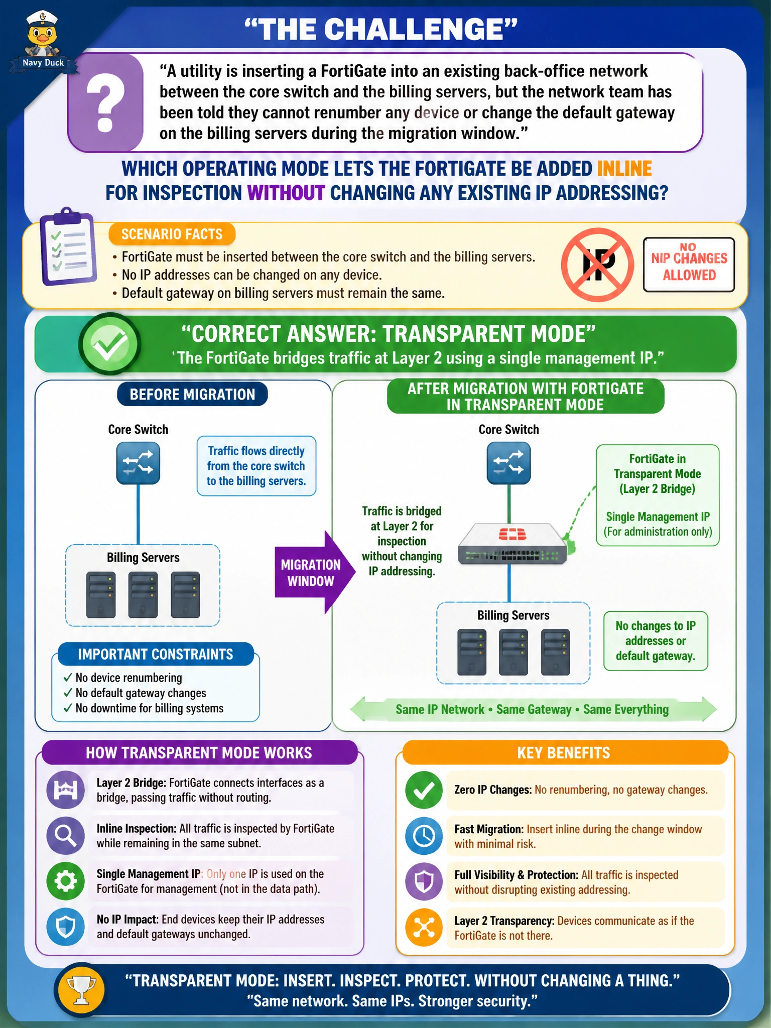 To Create an exciting colorful infographic that explains the concepts in the question: Question: A utility is inserting a FortiGate into an existing back-office network between the core switch and the billing servers, but the network team has been told they cannot renumber any device or change the default gateway on the billing servers during the migration window. Which operating mode lets the FortiGate be added inline for inspection without changing any existing IP addressing? Correct Answer: Transparent mode, since the FortiGate bridges traffic at Layer 2 using a single management IP Put EVERY visible label in double quotes. No people. No A/B/C/D letters. In one of the four corners put a little "Navy Duck".