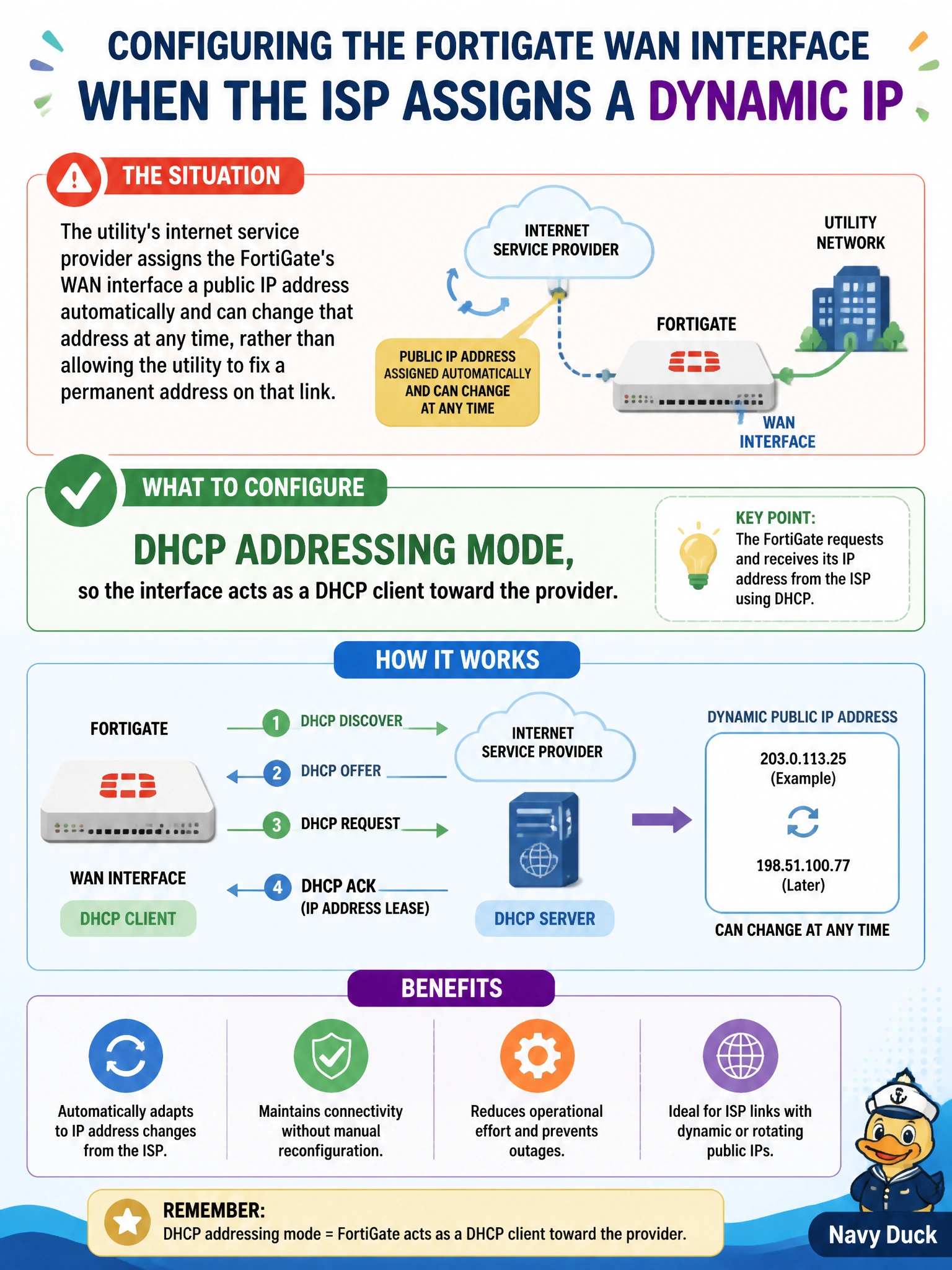 To Create an exciting colorful infographic that explains the concepts in the question: Question: The utility's internet service provider assigns the FortiGate's WAN interface a public IP address automatically and can change that address at any time, rather than allowing the utility to fix a permanent address on that link. How should the network team configure IP addressing on that WAN interface? Correct Answer: DHCP addressing mode, so the interface acts as a DHCP client toward the provider Put EVERY visible label in double quotes. No people. No A/B/C/D letters. In one of the four corners put a little "Navy Duck".