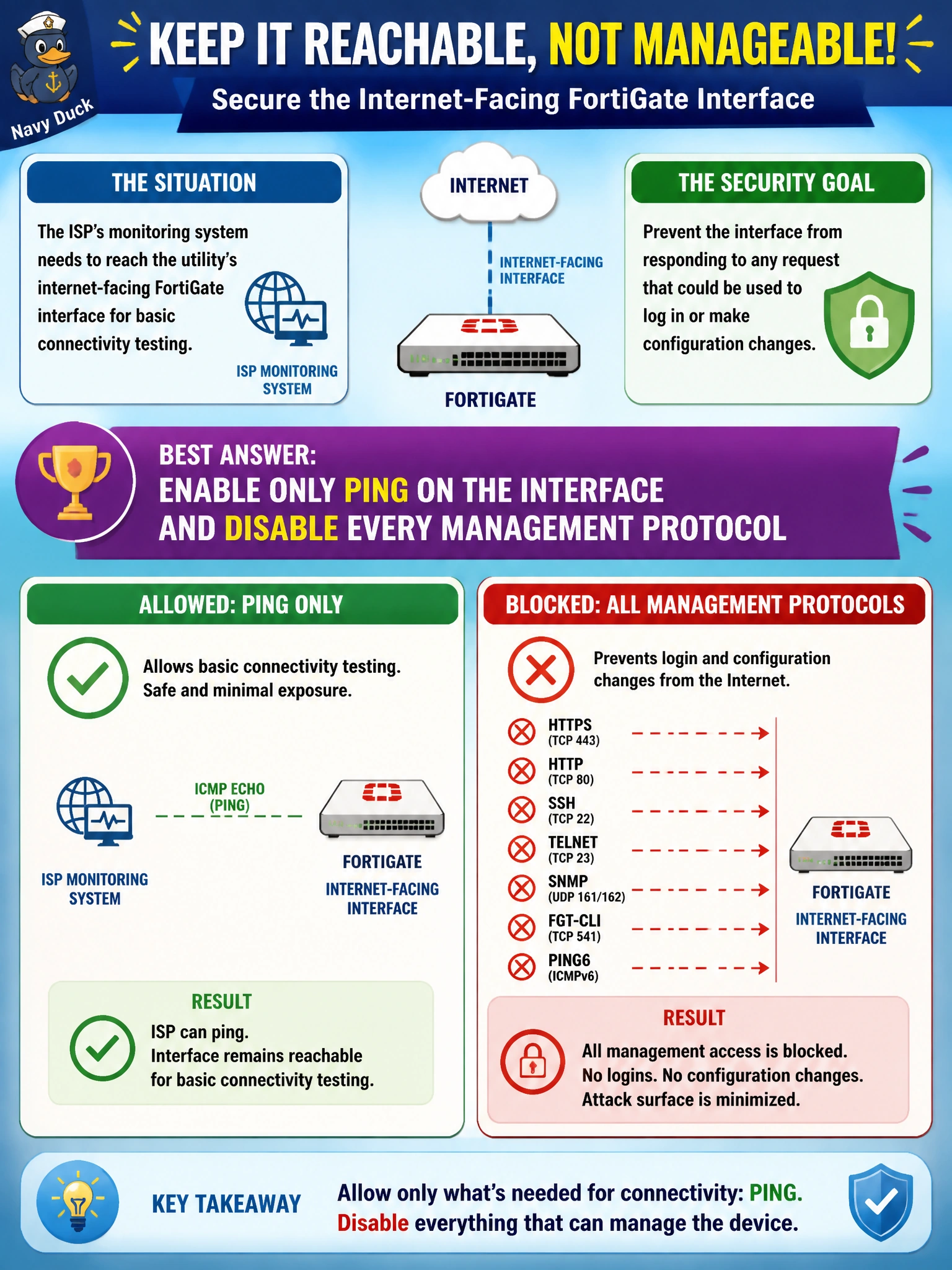 To Create an exciting colorful infographic that explains the concepts in the question: Question: The utility's internet-facing FortiGate interface must remain reachable for basic connectivity testing by the ISP's monitoring system, but the security team wants to prevent that interface from responding to any request that could be used to log in or make configuration changes. Which administrative access setting best achieves this on the internet-facing interface? Correct Answer: Enable only PING on the interface and disable every management protocol Put EVERY visible label in double quotes. No people. No A/B/C/D letters. In one of the four corners put a little "Navy Duck".