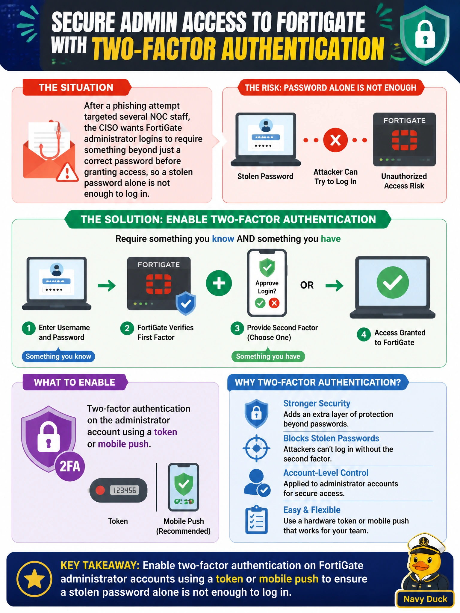 To Create an exciting colorful infographic that explains the concepts in the question: Question: After a phishing attempt targeted several NOC staff, the utility's CISO wants FortiGate administrator logins to require something beyond just a correct password before granting access, so a stolen password alone is not enough to log in. Which account-level feature should the team enable to meet this requirement? Correct Answer: Two-factor authentication on the administrator account using a token or mobile push Put EVERY visible label in double quotes. No people. No A/B/C/D letters. In one of the four corners put a little "Navy Duck".