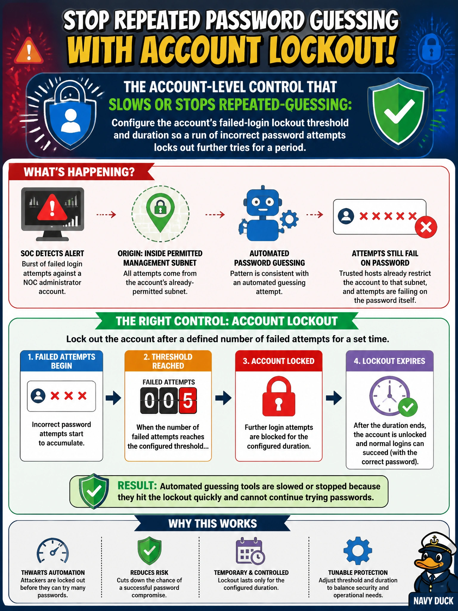 To Create an exciting colorful infographic that explains the concepts in the question: Question: The utility's SOC notices a burst of failed login attempts against a NOC administrator account, all originating from inside the account's already-permitted management subnet and consistent with an automated password-guessing attempt. Trusted hosts already restrict the account to that subnet, and the attempts are still failing on the password itself. Which account-level control most directly slows or stops this kind of repeated-guessing attempt? Correct Answer: Configure the account's failed-login lockout threshold and duration so a run of incorrect password attempts locks out further tries for a period. Put EVERY visible label in double quotes. No people. No A/B/C/D letters. In one of the four corners put a little "Navy Duck".
