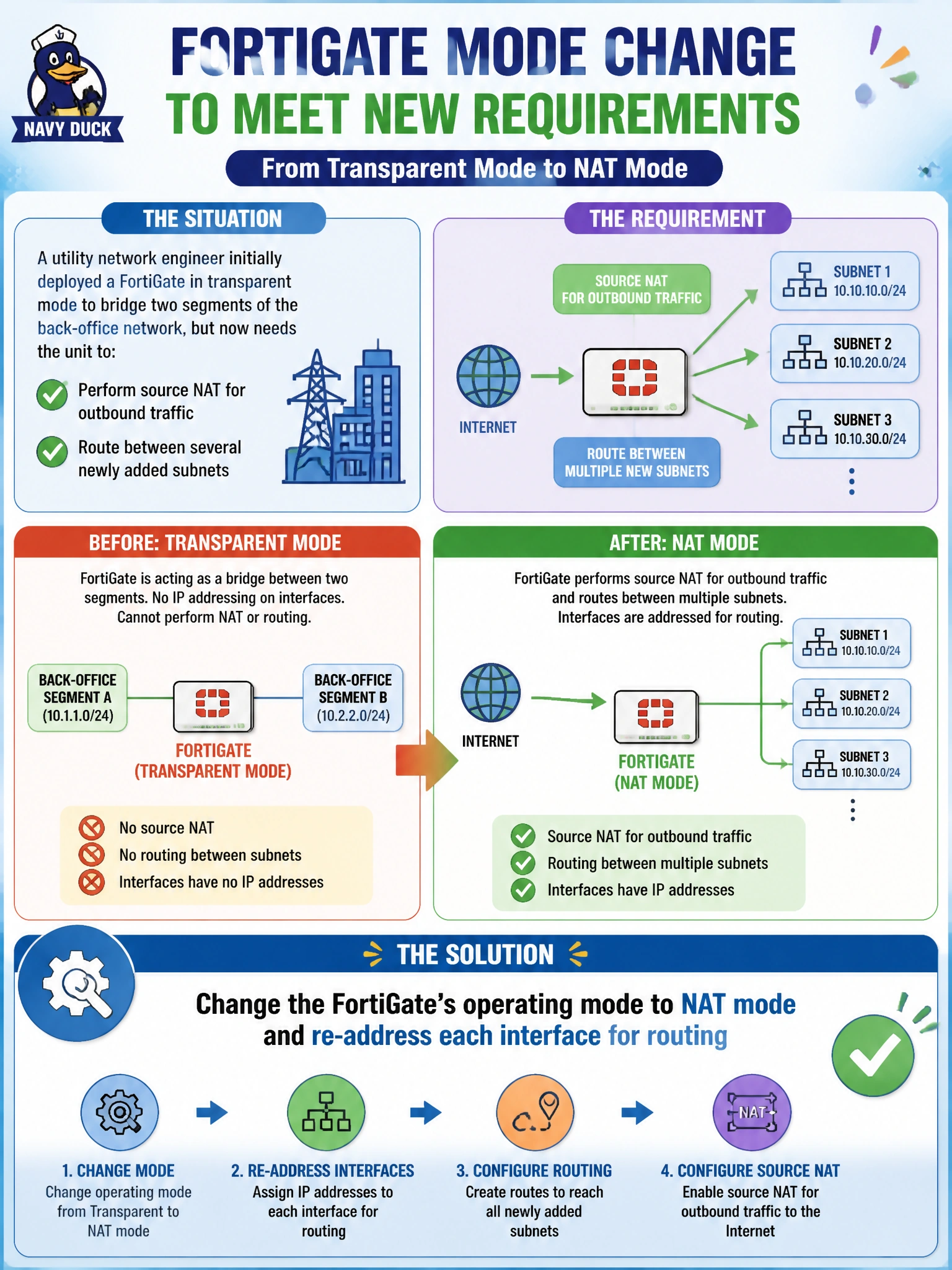 To Create an exciting colorful infographic that explains the concepts in the question: Question: A utility network engineer initially deployed a FortiGate in transparent mode to bridge two segments of the back-office network, but now needs the unit to also perform source NAT for outbound traffic and to route between several newly added subnets. What must the engineer do to support this new requirement? Correct Answer: Change the FortiGate's operating mode to NAT mode and re-address each interface for routing Put EVERY visible label in double quotes. No people. No A/B/C/D letters. In one of the four corners put a little "Navy Duck".