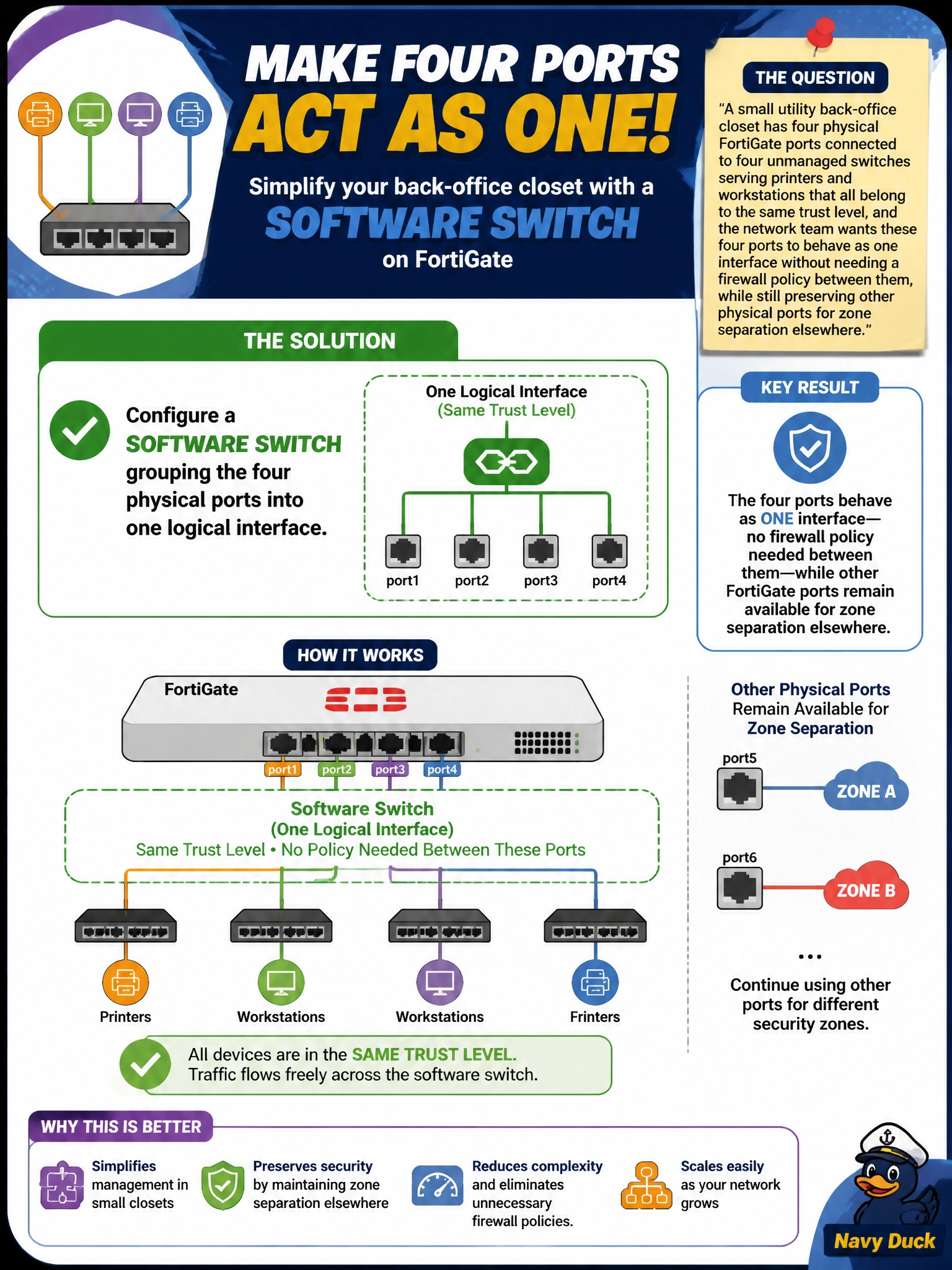 To Create an exciting colorful infographic that explains the concepts in the question: Question: A small utility back-office closet has four physical FortiGate ports connected to four unmanaged switches serving printers and workstations that all belong to the same trust level, and the network team wants these four ports to behave as one interface without needing a firewall policy between them, while still preserving other physical ports for zone separation elsewhere. What should they configure? Correct Answer: A software switch grouping the four physical ports into one logical interface Put EVERY visible label in double quotes. No people. No A/B/C/D letters. In one of the four corners put a little "Navy Duck".