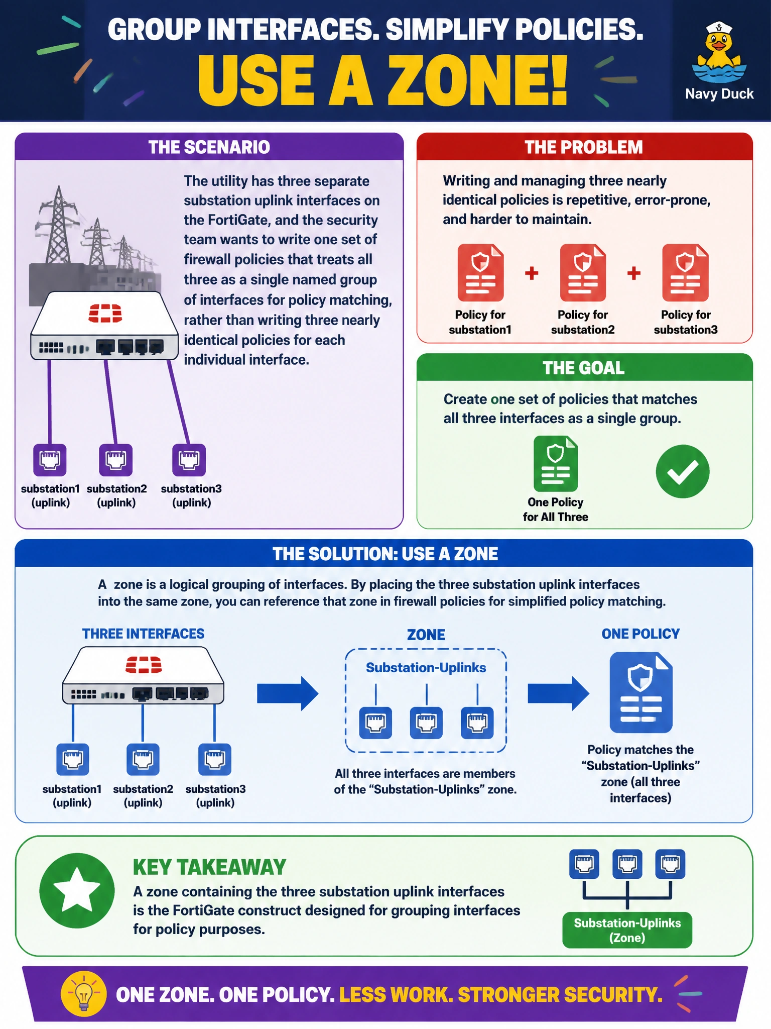 To Create an exciting colorful infographic that explains the concepts in the question: Question: The utility has three separate substation uplink interfaces on the FortiGate, and the security team wants to write one set of firewall policies that treats all three as a single named group of interfaces for policy matching, rather than writing three nearly identical policies for each individual interface. Which FortiGate construct is designed for grouping interfaces this way for policy purposes? Correct Answer: A zone containing the three substation uplink interfaces Put EVERY visible label in double quotes. No people. No A/B/C/D letters. In one of the four corners put a little "Navy Duck".