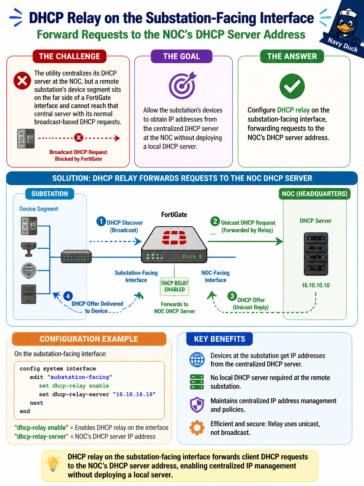To Create an exciting colorful infographic that explains the concepts in the question: Question: The utility centralizes its DHCP server at the NOC, but a remote substation's device segment sits on the far side of a FortiGate interface and cannot reach that central server with its normal broadcast-based DHCP requests. The utility does not want to deploy a local DHCP server at the substation. What should be configured on the substation-facing interface? Correct Answer: DHCP relay on the interface, forwarding requests to the NOC's DHCP server address Put EVERY visible label in double quotes. No people. No A/B/C/D letters. In one of the four corners put a little "Navy Duck".