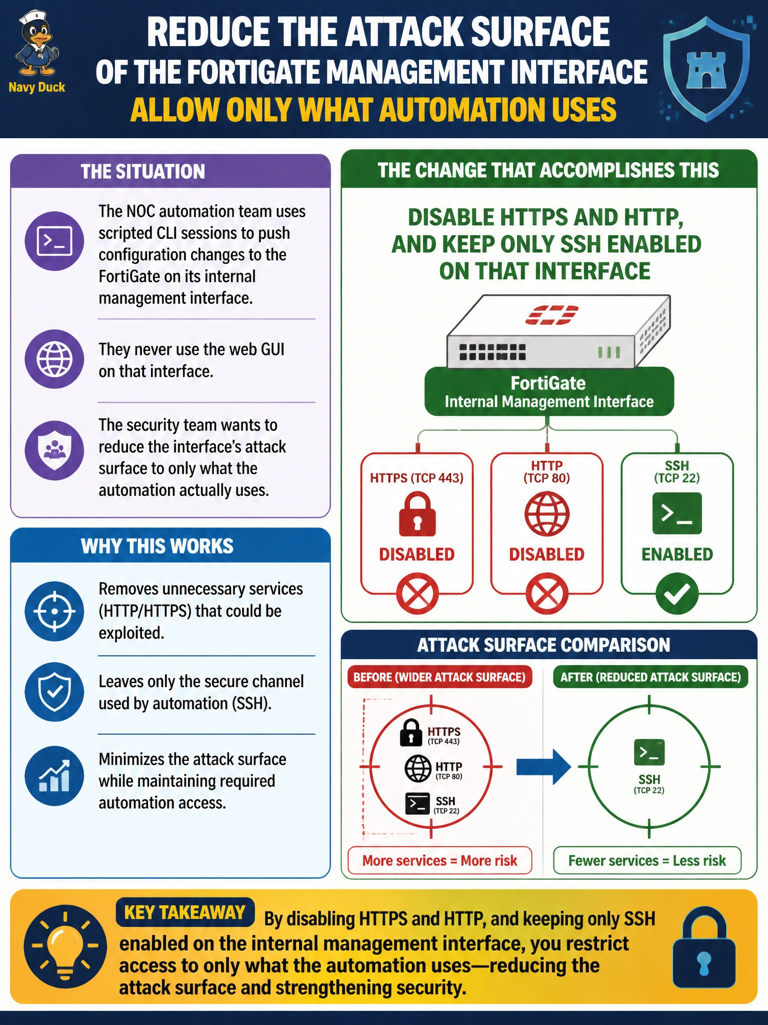 To Create an exciting colorful infographic that explains the concepts in the question: Question: An automation team at the NOC uses scripted CLI sessions to push configuration changes to the FortiGate on its internal management interface, and never uses the web GUI on that interface. The security team wants to reduce the interface's attack surface to only what the automation actually uses. Which change accomplishes that? Correct Answer: Disable HTTPS and HTTP, and keep only SSH enabled on that interface Put EVERY visible label in double quotes. No people. No A/B/C/D letters. In one of the four corners put a little "Navy Duck".