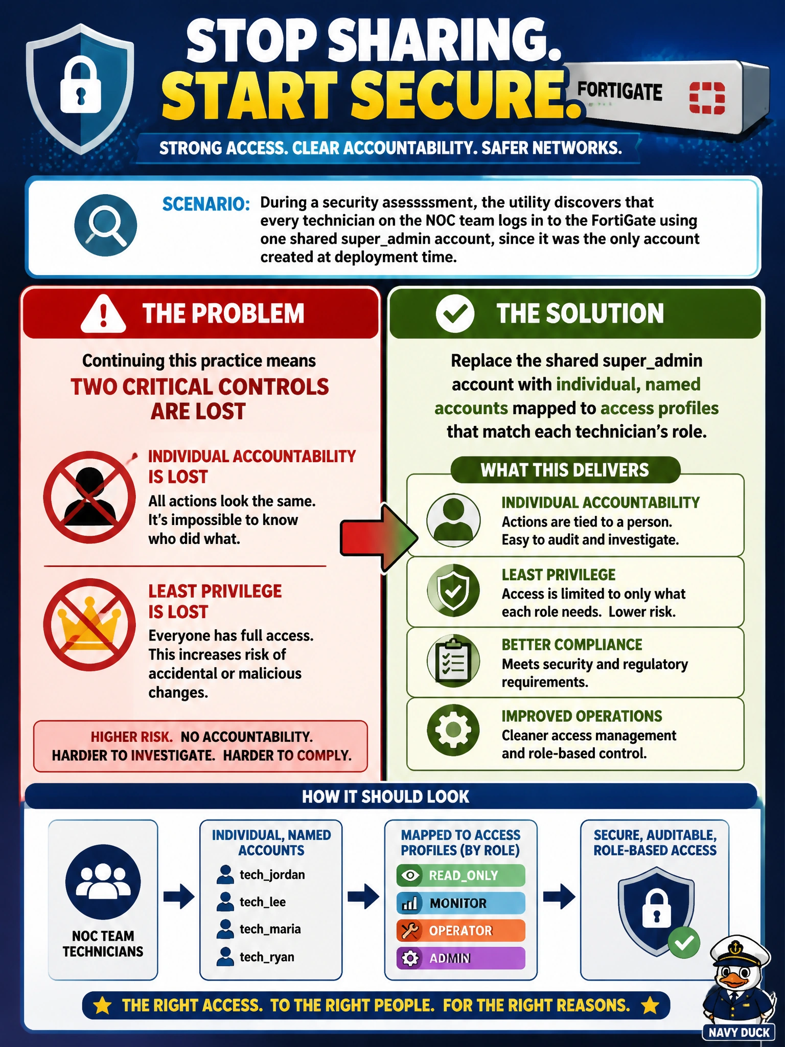 To Create an exciting colorful infographic that explains the concepts in the question: Question: During a security assessment, the utility discovers that every technician on the NOC team logs in to the FortiGate using one shared superadmin account, since it was the only account created at deployment time. What is the main problem with continuing this practice, and what should replace it? Correct Answer: Individual accountability and least privilege are both lost; each technician should get a named account mapped to an access profile matching their actual role Put EVERY visible label in double quotes. No people. No A/B/C/D letters. In one of the four corners put a little "Navy Duck".