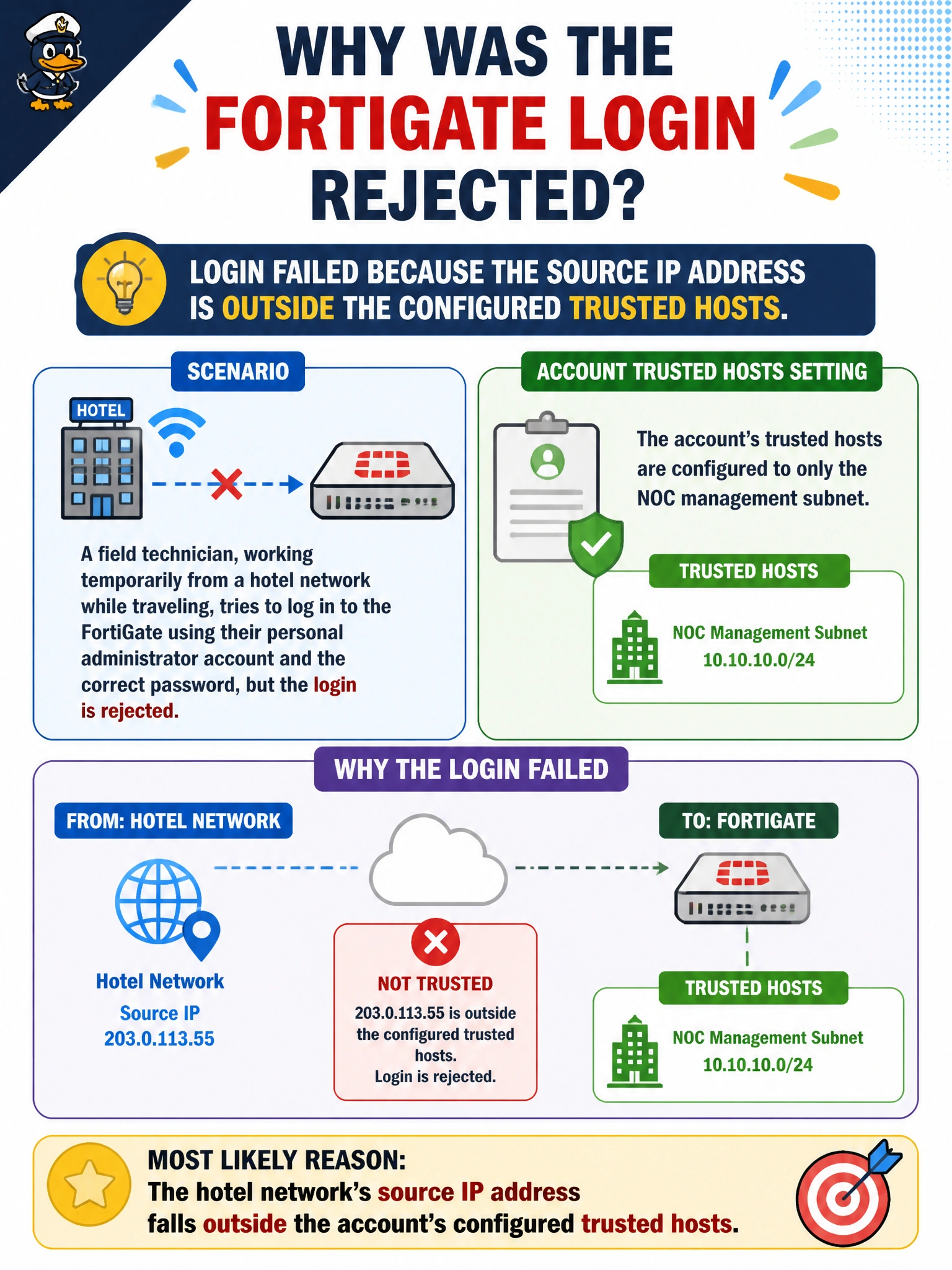 To Create an exciting colorful infographic that explains the concepts in the question: Question: A field technician, working temporarily from a hotel network while traveling, tries to log in to the FortiGate using their personal administrator account and the correct password, but the login is rejected. The account's trusted hosts are configured to only the NOC management subnet. What is the most likely reason the login failed? Correct Answer: The hotel network's source IP address falls outside the account's configured trusted hosts Put EVERY visible label in double quotes. No people. No A/B/C/D letters. In one of the four corners put a little "Navy Duck".