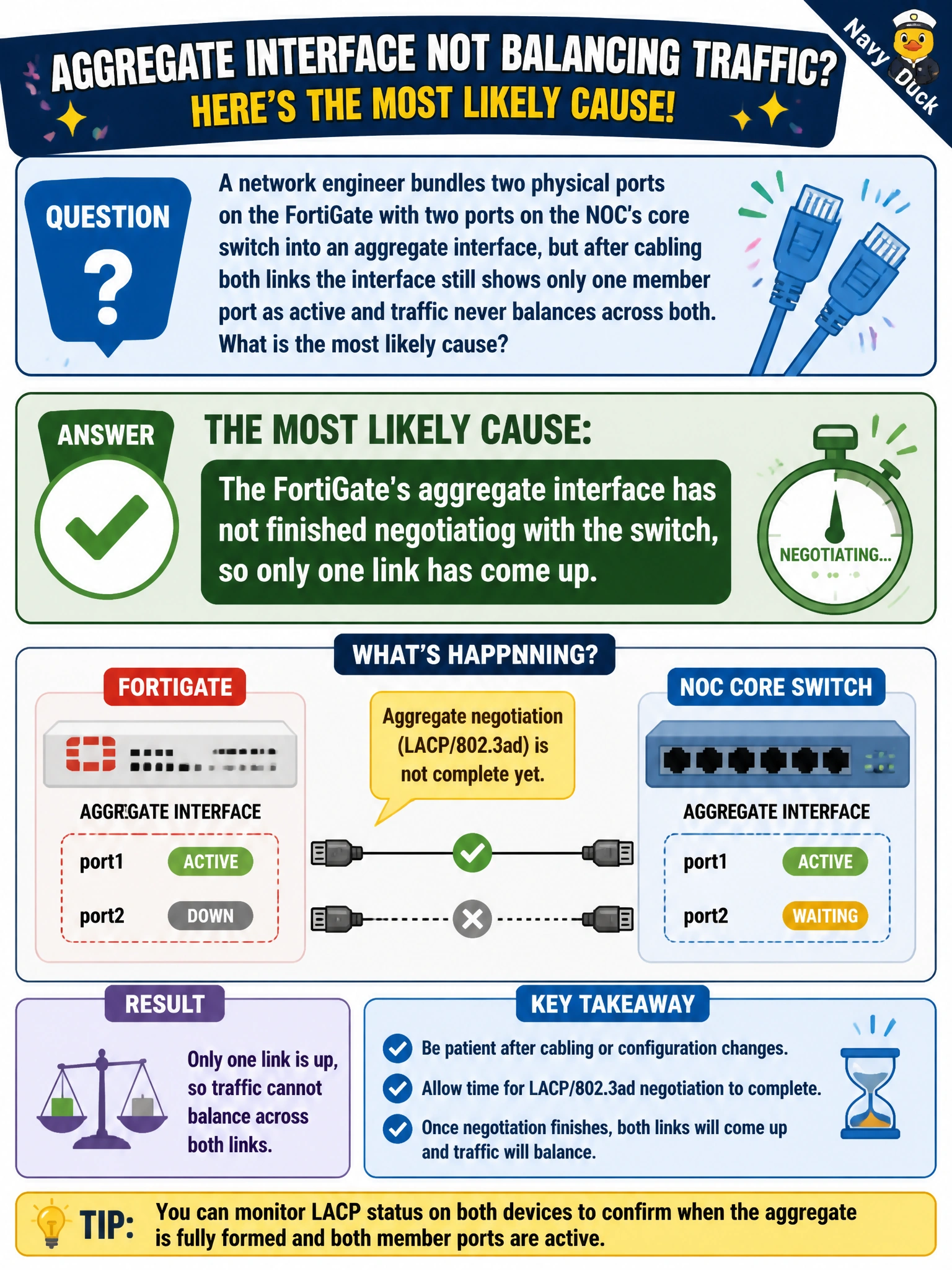 To Create an exciting colorful infographic that explains the concepts in the question: Question: A network engineer bundles two physical ports on the FortiGate with two ports on the NOC's core switch into an aggregate interface, but after cabling both links the interface still shows only one member port as active and traffic never balances across both. What is the most likely cause? Correct Answer: The FortiGate's aggregate interface has not finished negotiating with the switch, so only one link has come up Put EVERY visible label in double quotes. No people. No A/B/C/D letters. In one of the four corners put a little "Navy Duck".