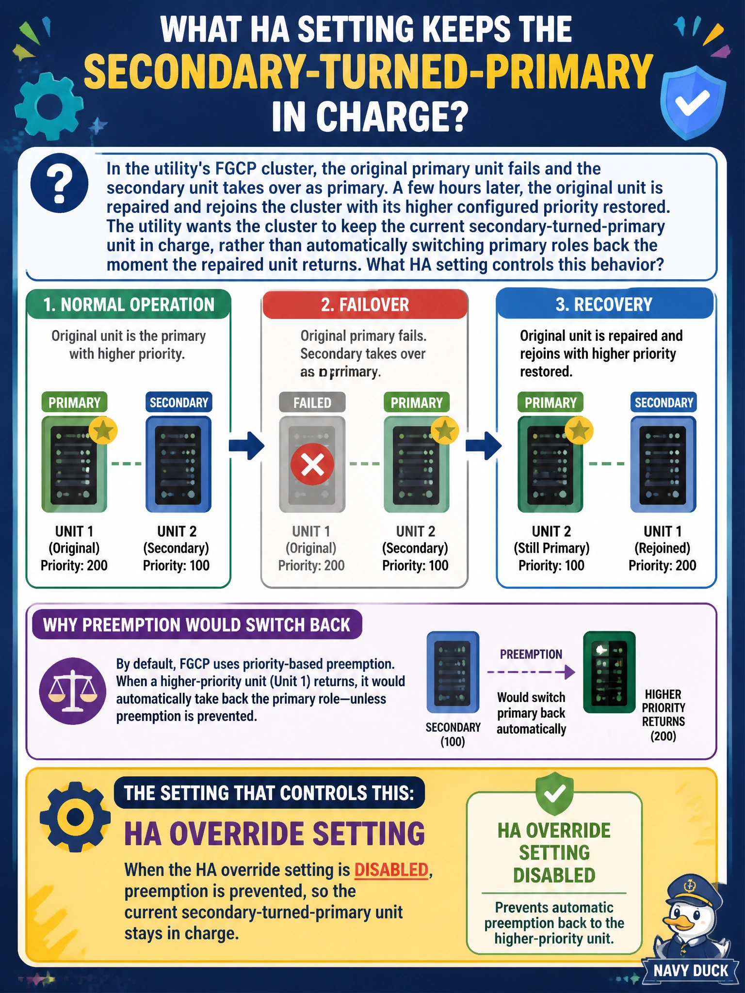 To Create an exciting colorful infographic that explains the concepts in the question: Question: In the utility's FGCP cluster, the original primary unit fails and the secondary unit takes over as primary. A few hours later, the original unit is repaired and rejoins the cluster with its higher configured priority restored. The utility wants the cluster to keep the current secondary-turned-primary unit in charge, rather than automatically switching primary roles back the moment the repaired unit returns. What HA setting controls this behavior? Correct Answer: The HA override setting, which is disabled to prevent automatic preemption back to the higher-priority unit Put EVERY visible label in double quotes. No people. No A/B/C/D letters. In one of the four corners put a little "Navy Duck".