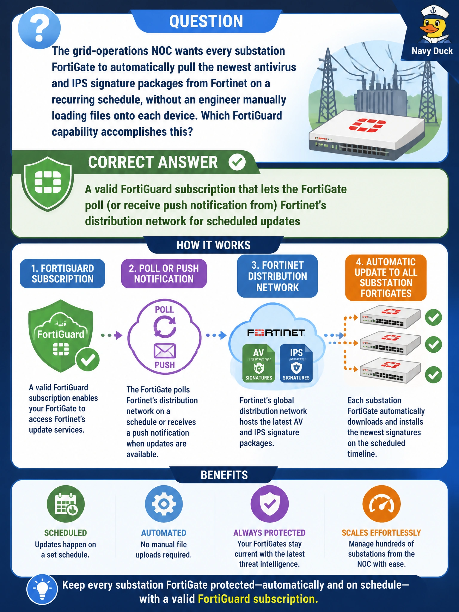 To Create an exciting colorful infographic that explains the concepts in the question: Question: The grid-operations NOC wants every substation FortiGate to automatically pull the newest antivirus and IPS signature packages from Fortinet on a recurring schedule, without an engineer manually loading files onto each device. Which FortiGuard capability accomplishes this? Correct Answer: A valid FortiGuard subscription that lets the FortiGate poll (or receive push notification from) Fortinet's distribution network for scheduled updates Put EVERY visible label in double quotes. No people. No A/B/C/D letters. In one of the four corners put a little "Navy Duck".