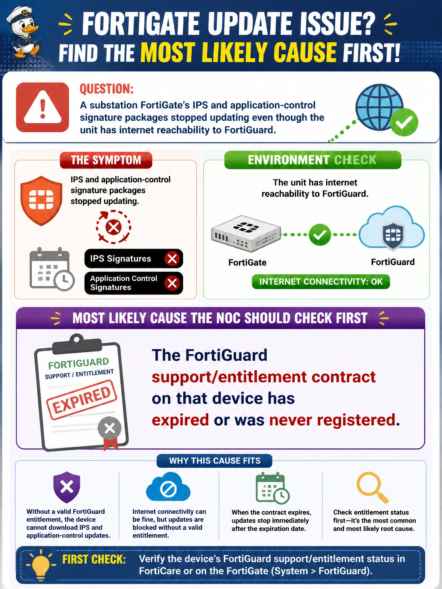 To Create an exciting colorful infographic that explains the concepts in the question: Question: A substation FortiGate's IPS and application-control signature packages stopped updating even though the unit has internet reachability to FortiGuard. What is the most likely cause the NOC should check first? Correct Answer: The FortiGuard support/entitlement contract on that device has expired or was never registered Put EVERY visible label in double quotes. No people. No A/B/C/D letters. In one of the four corners put a little "Navy Duck".