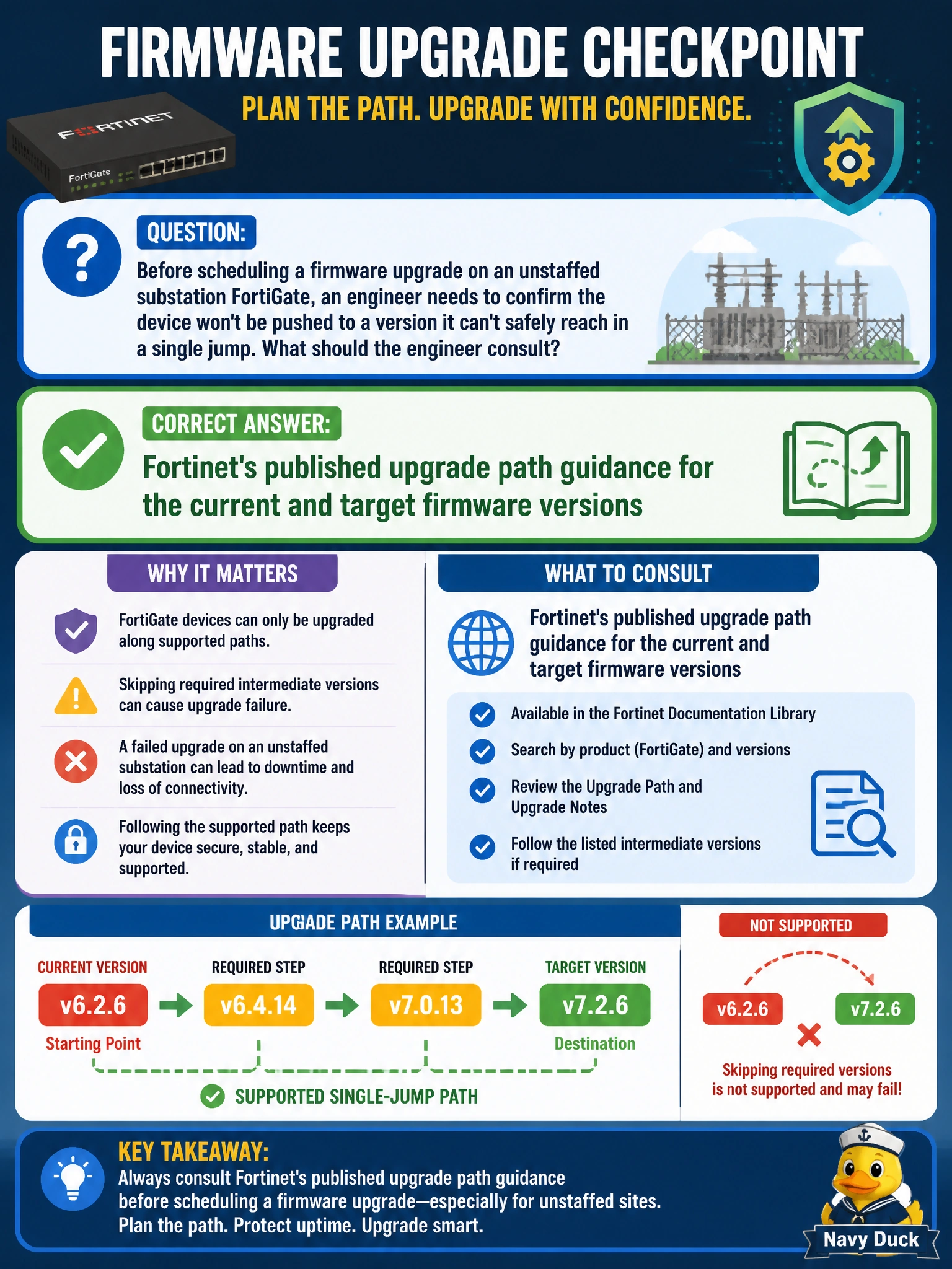 To Create an exciting colorful infographic that explains the concepts in the question: Question: Before scheduling a firmware upgrade on an unstaffed substation FortiGate, an engineer needs to confirm the device won't be pushed to a version it can't safely reach in a single jump. What should the engineer consult? Correct Answer: Fortinet's published upgrade path guidance for the current and target firmware versions Put EVERY visible label in double quotes. No people. No A/B/C/D letters. In one of the four corners put a little "Navy Duck".