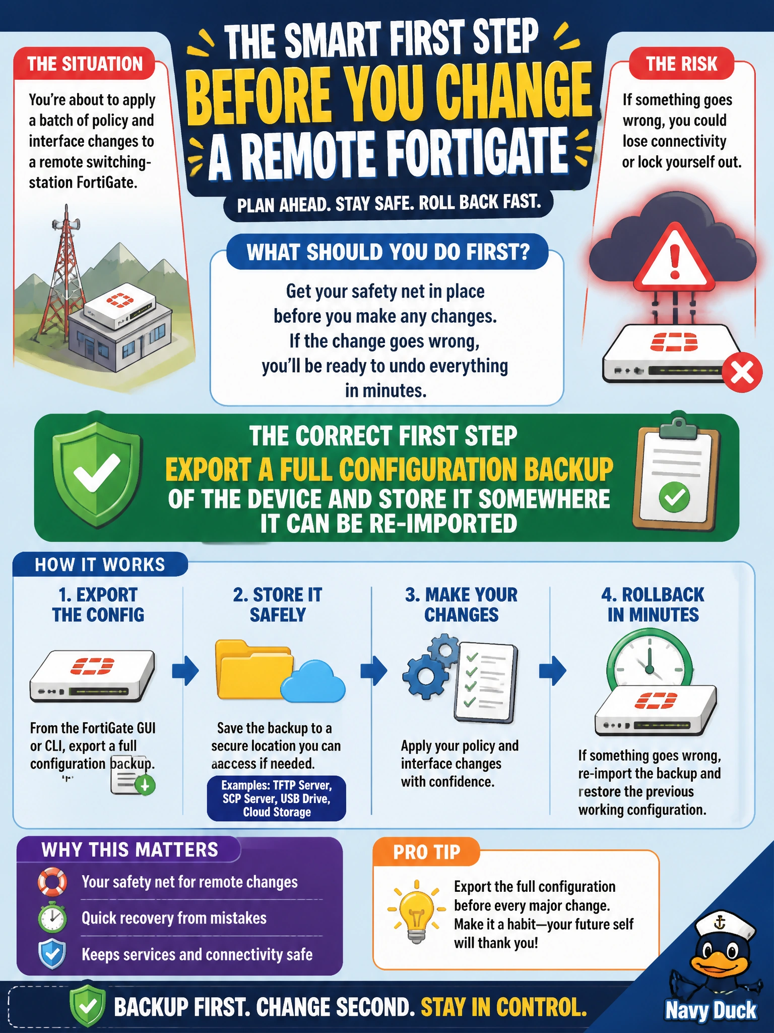 To Create an exciting colorful infographic that explains the concepts in the question: Question: Before applying a batch of policy and interface changes to a remote switching-station FortiGate, an engineer wants a safety net that lets them undo everything in minutes if the change goes wrong. What should they do first? Correct Answer: Export a full configuration backup of the device and store it somewhere it can be re-imported Put EVERY visible label in double quotes. No people. No A/B/C/D letters. In one of the four corners put a little "Navy Duck".