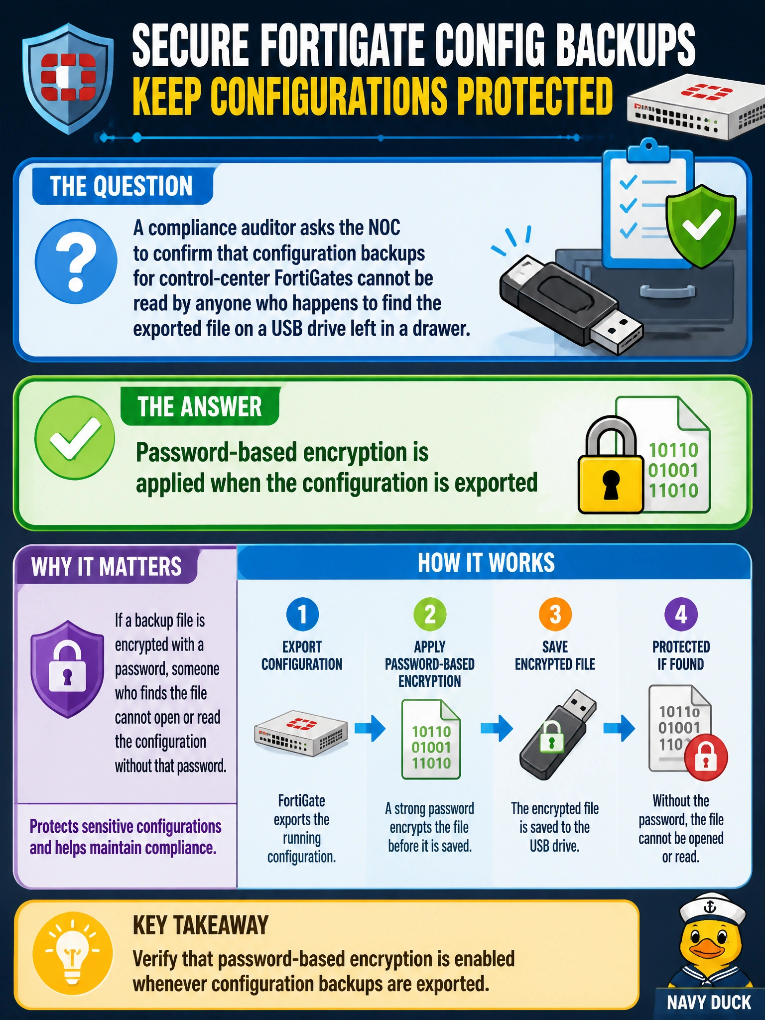 To Create an exciting colorful infographic that explains the concepts in the question: Question: A compliance auditor asks the NOC to confirm that configuration backups for control-center FortiGates cannot be read by anyone who happens to find the exported file on a USB drive left in a drawer. What should the NOC verify is enabled on those backups? Correct Answer: Password-based encryption is applied when the configuration is exported Put EVERY visible label in double quotes. No people. No A/B/C/D letters. In one of the four corners put a little "Navy Duck".