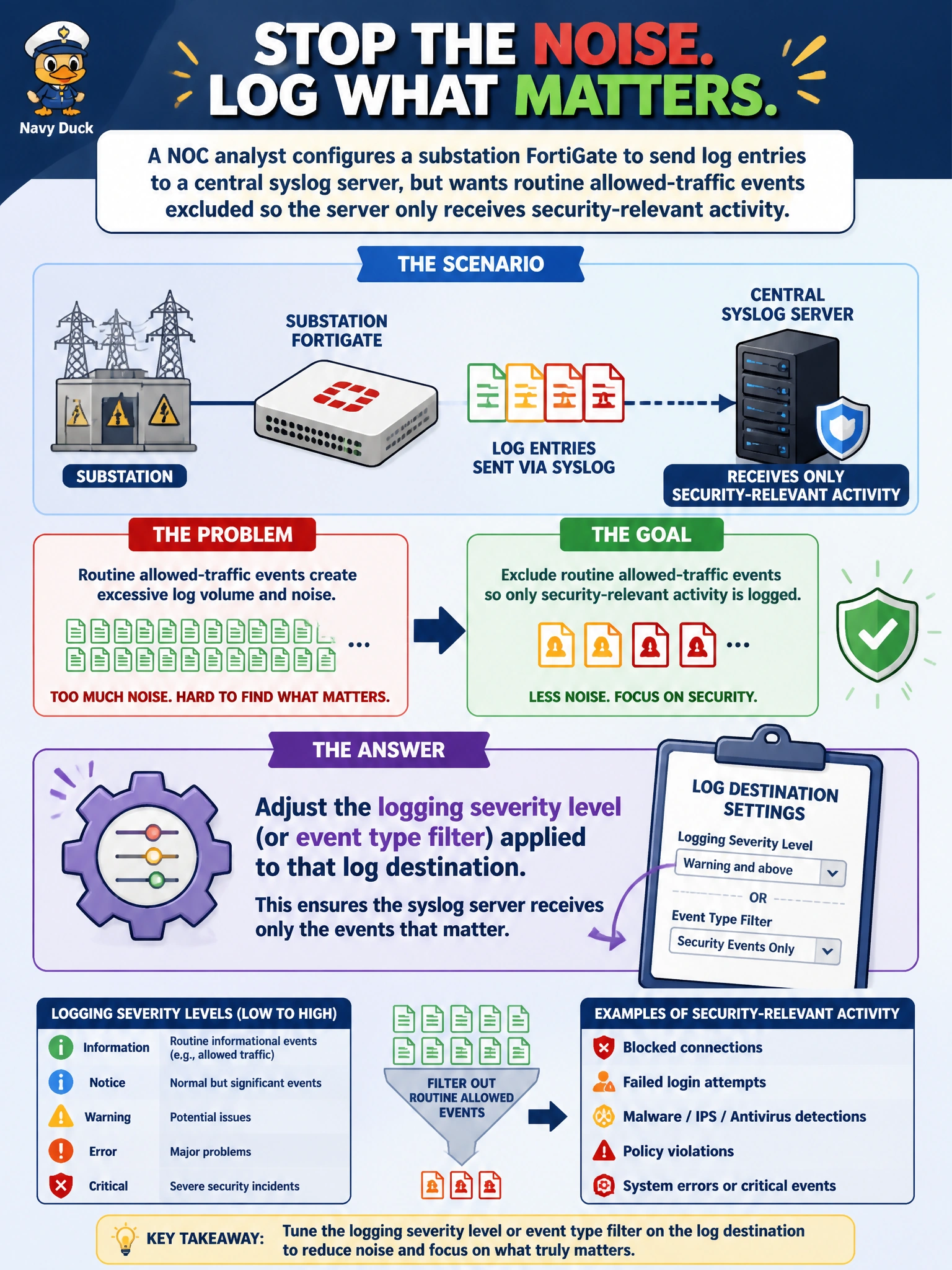 To Create an exciting colorful infographic that explains the concepts in the question: Question: A NOC analyst configures a substation FortiGate to send log entries to a central syslog server, but wants routine allowed-traffic events excluded so the server only receives security-relevant activity. What should the analyst adjust? Correct Answer: The logging severity level (or event type filter) applied to that log destination Put EVERY visible label in double quotes. No people. No A/B/C/D letters. In one of the four corners put a little "Navy Duck".