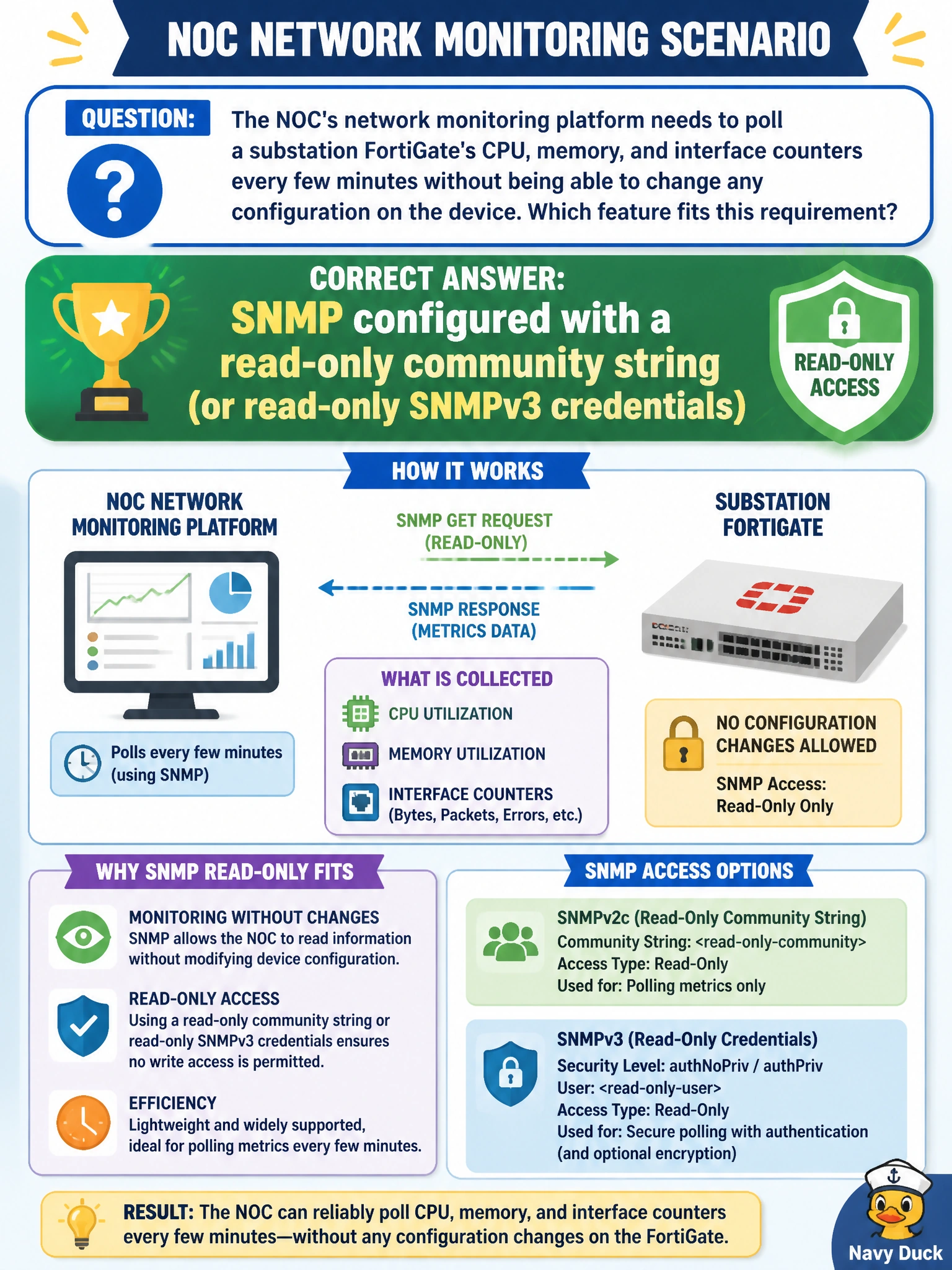 To Create an exciting colorful infographic that explains the concepts in the question: Question: The NOC's network monitoring platform needs to poll a substation FortiGate's CPU, memory, and interface counters every few minutes without being able to change any configuration on the device. Which feature fits this requirement? Correct Answer: SNMP configured with a read-only community string (or read-only SNMPv3 credentials) Put EVERY visible label in double quotes. No people. No A/B/C/D letters. In one of the four corners put a little "Navy Duck".