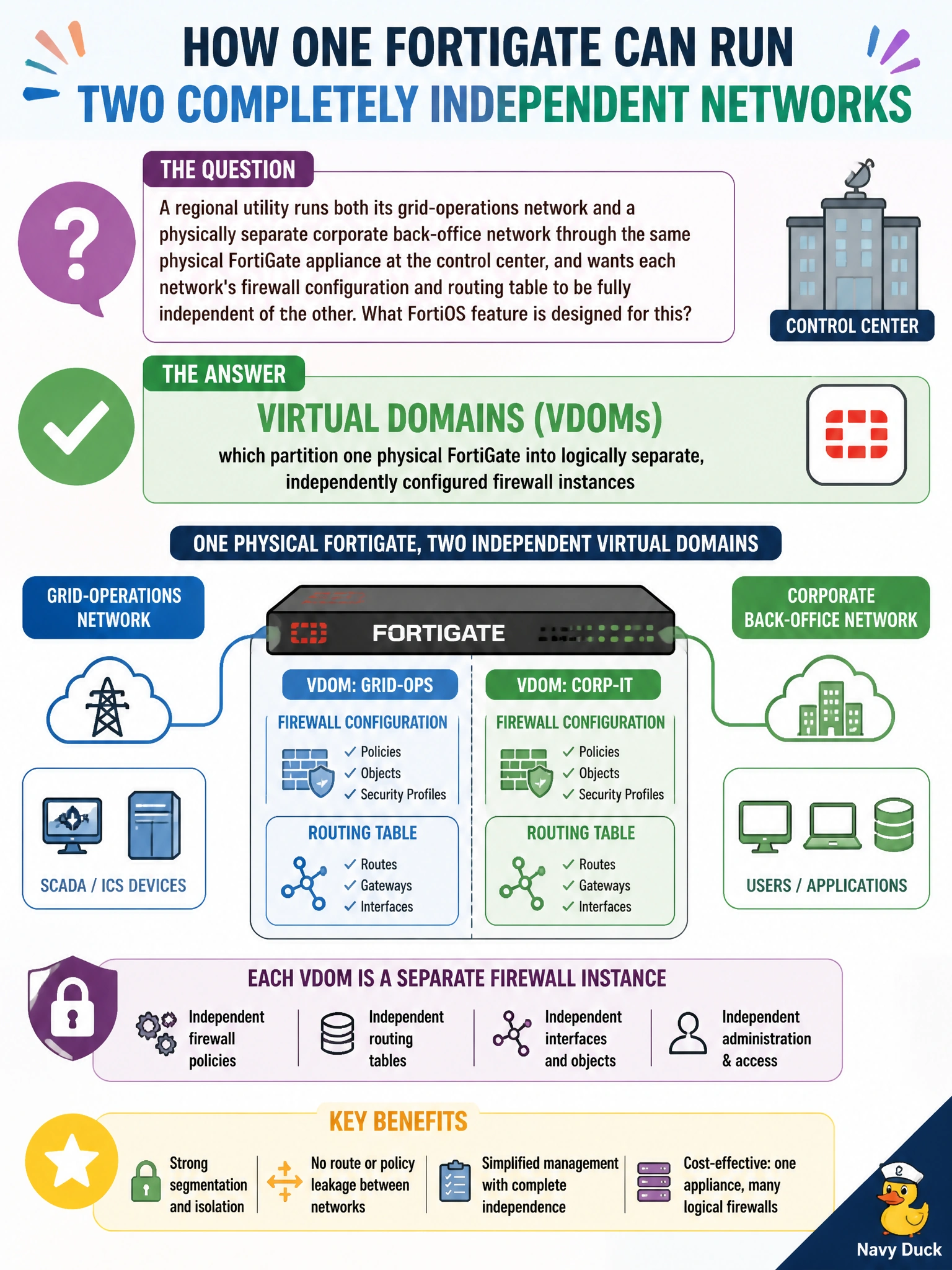 To Create an exciting colorful infographic that explains the concepts in the question: Question: A regional utility runs both its grid-operations network and a physically separate corporate back-office network through the same physical FortiGate appliance at the control center, and wants each network's firewall configuration and routing table to be fully independent of the other. What FortiOS feature is designed for this? Correct Answer: Virtual Domains (VDOMs), which partition one physical FortiGate into logically separate, independently configured firewall instances Put EVERY visible label in double quotes. No people. No A/B/C/D letters. In one of the four corners put a little "Navy Duck".